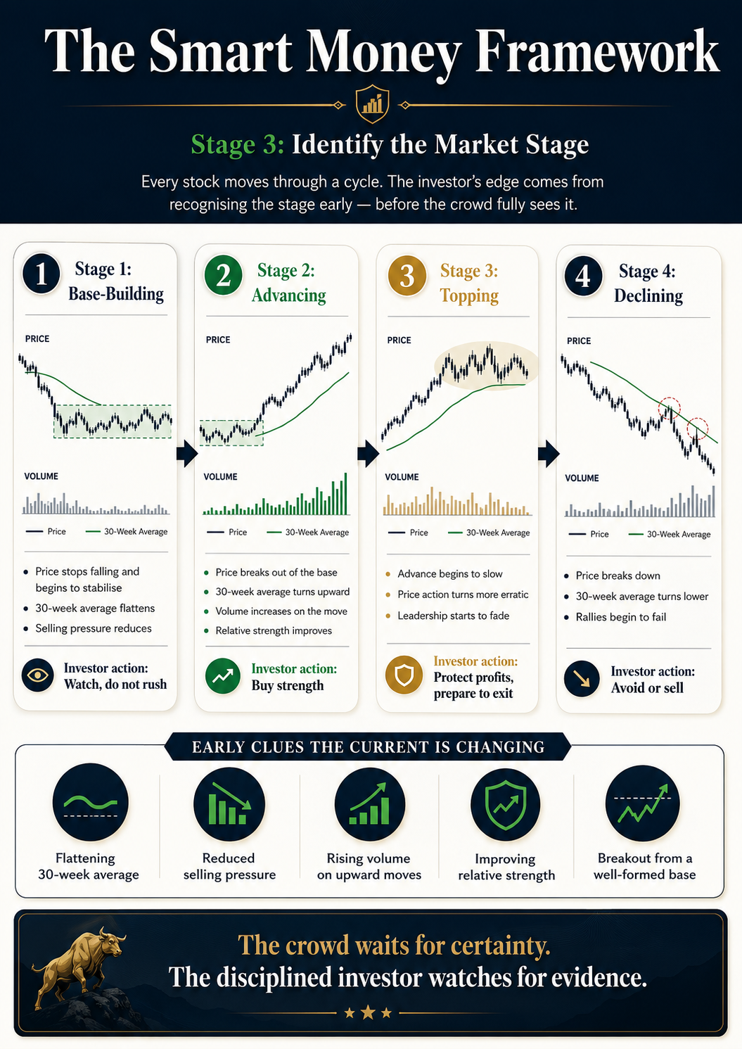 The Smart Money Framework infographic showing the four market stages: base-building, advancing, topping, and declining.