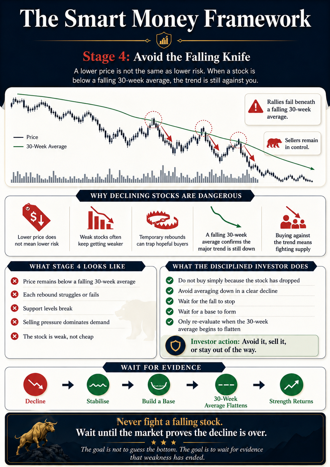 The Smart Money Framework Stage 4 infographic explaining why declining stocks are dangerous and why investors should avoid the falling knife.