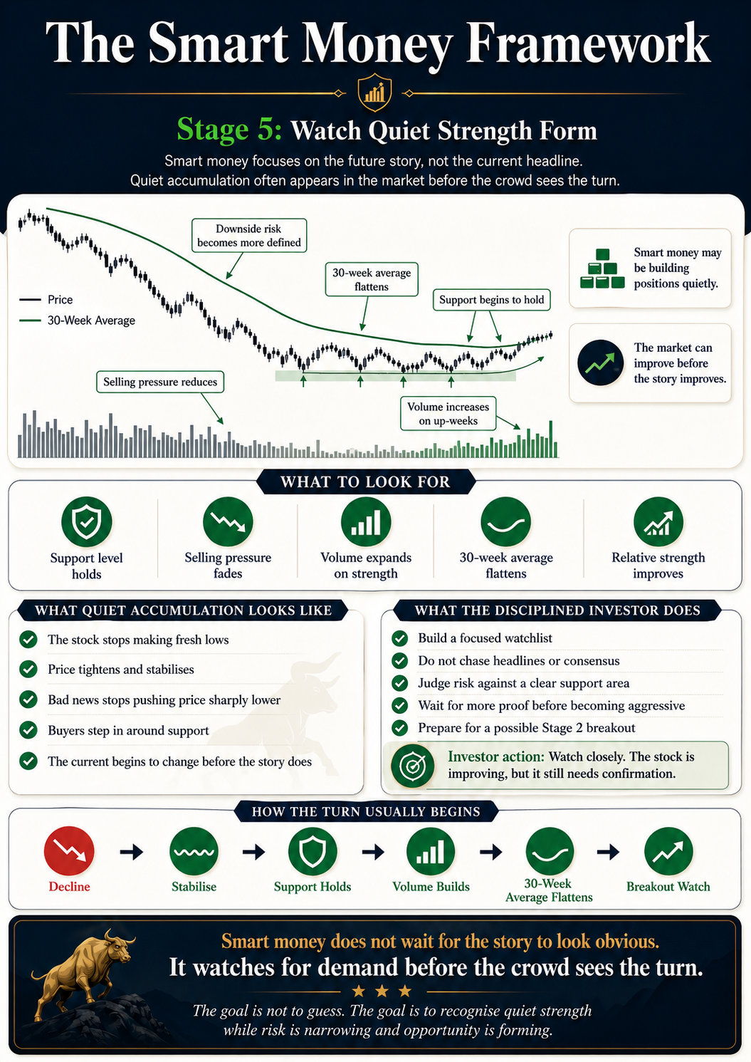 The Smart Money Framework Stage 5 infographic showing quiet strength forming through support, reducing selling pressure, rising volume, and improving relative strength.