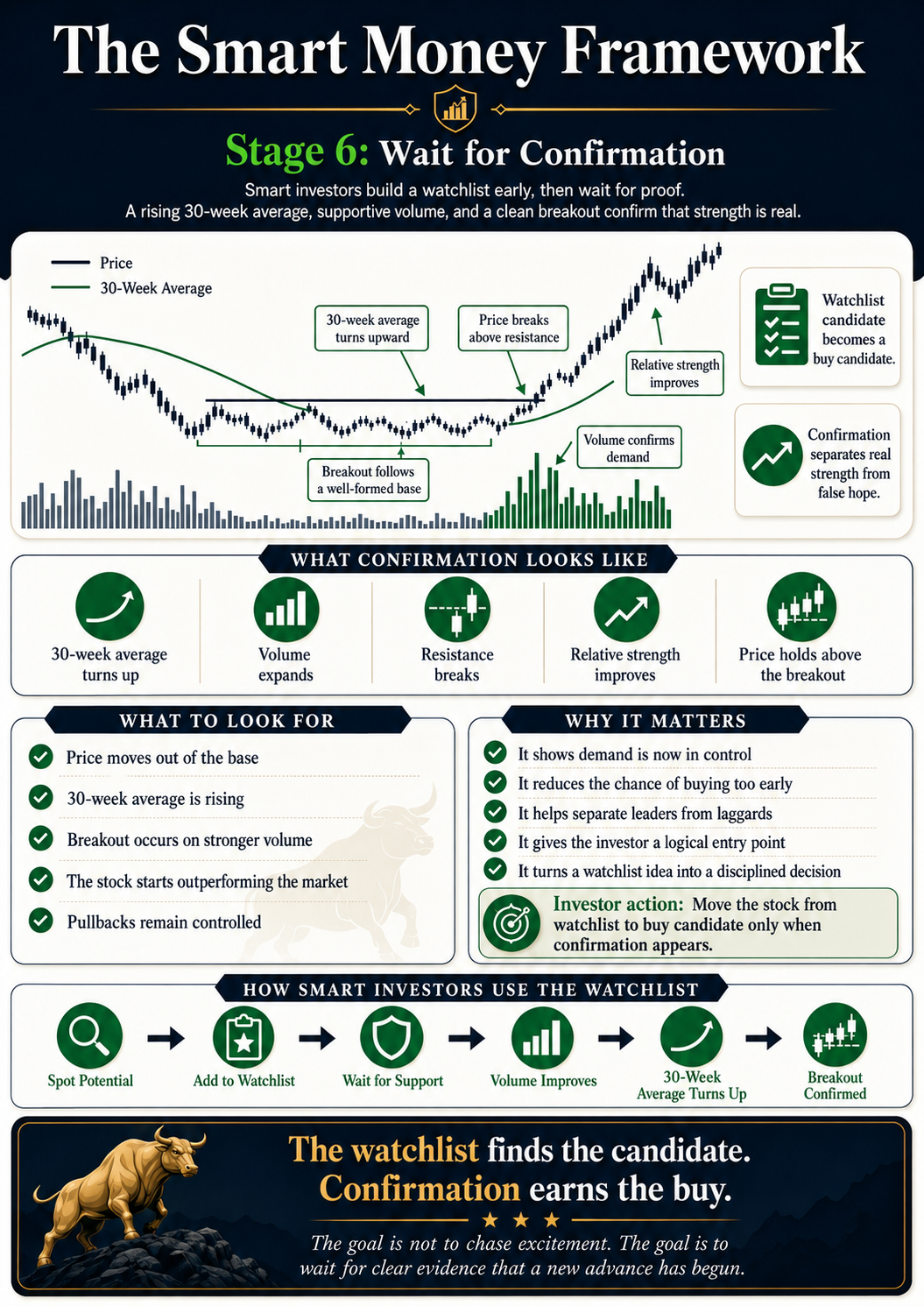 The Smart Money Framework Stage 6 infographic showing confirmation signals including a rising 30-week average, volume expansion, resistance break, relative strength, and breakout follow-through.