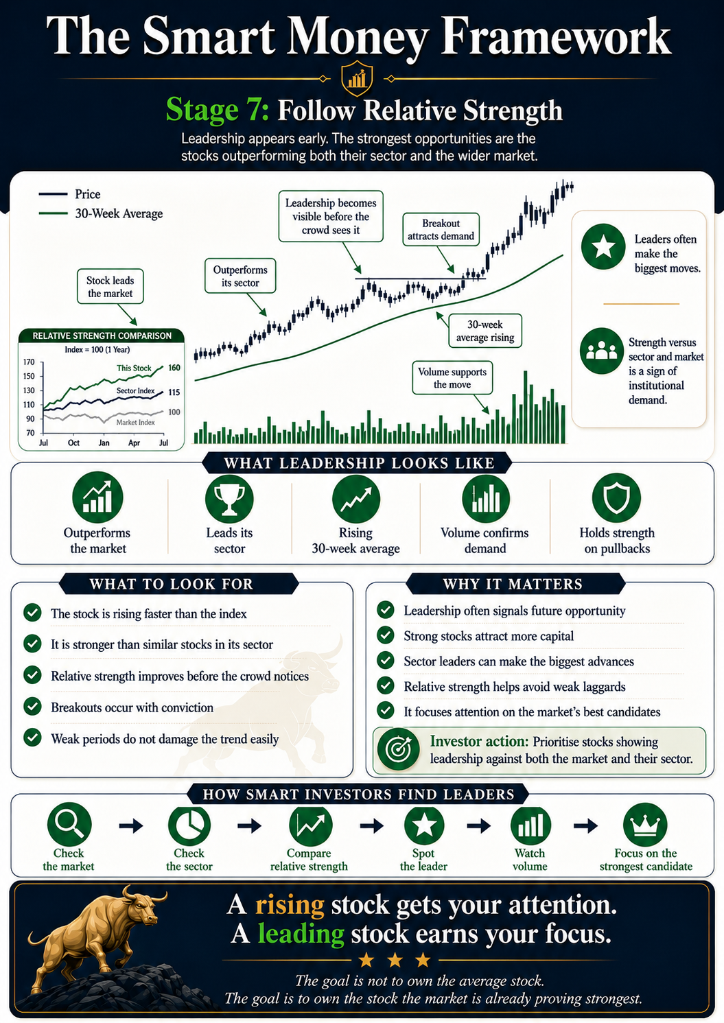 The Smart Money Framework Stage 7 infographic showing how relative strength identifies leading stocks outperforming the market and their sector.