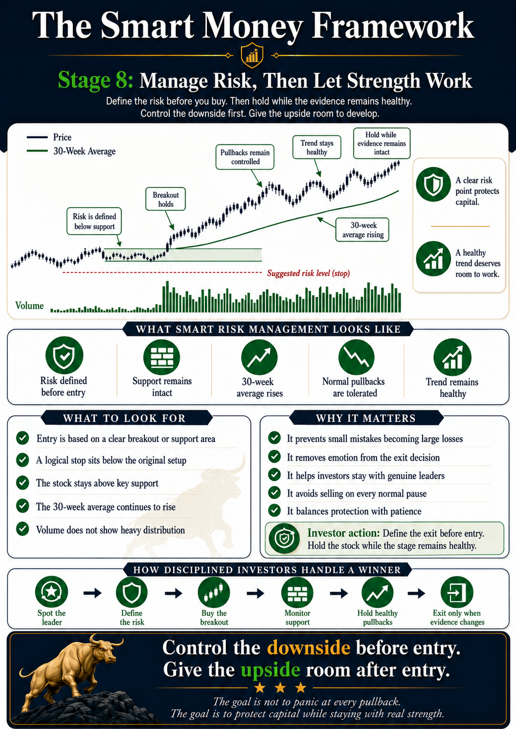 The Smart Money Framework Stage 8 infographic showing how to define risk before entry, tolerate healthy pullbacks, and hold while the stage remains healthy.
