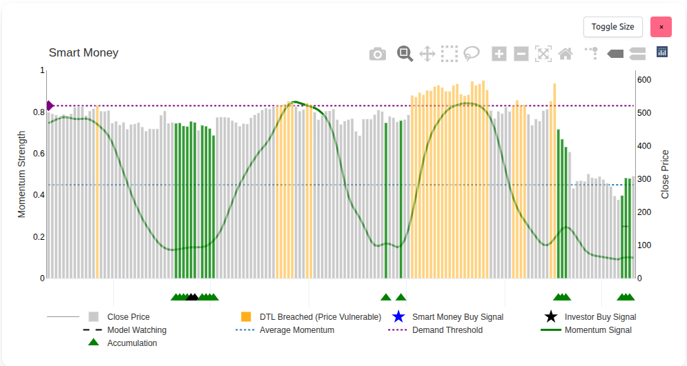 UNH Smart Money warning – DTL breach turns bars orange