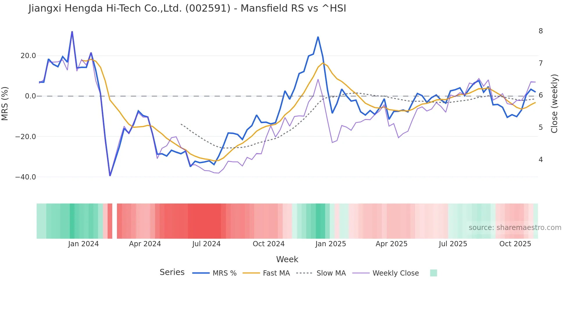 002591 Mansfield Relative Strength chart