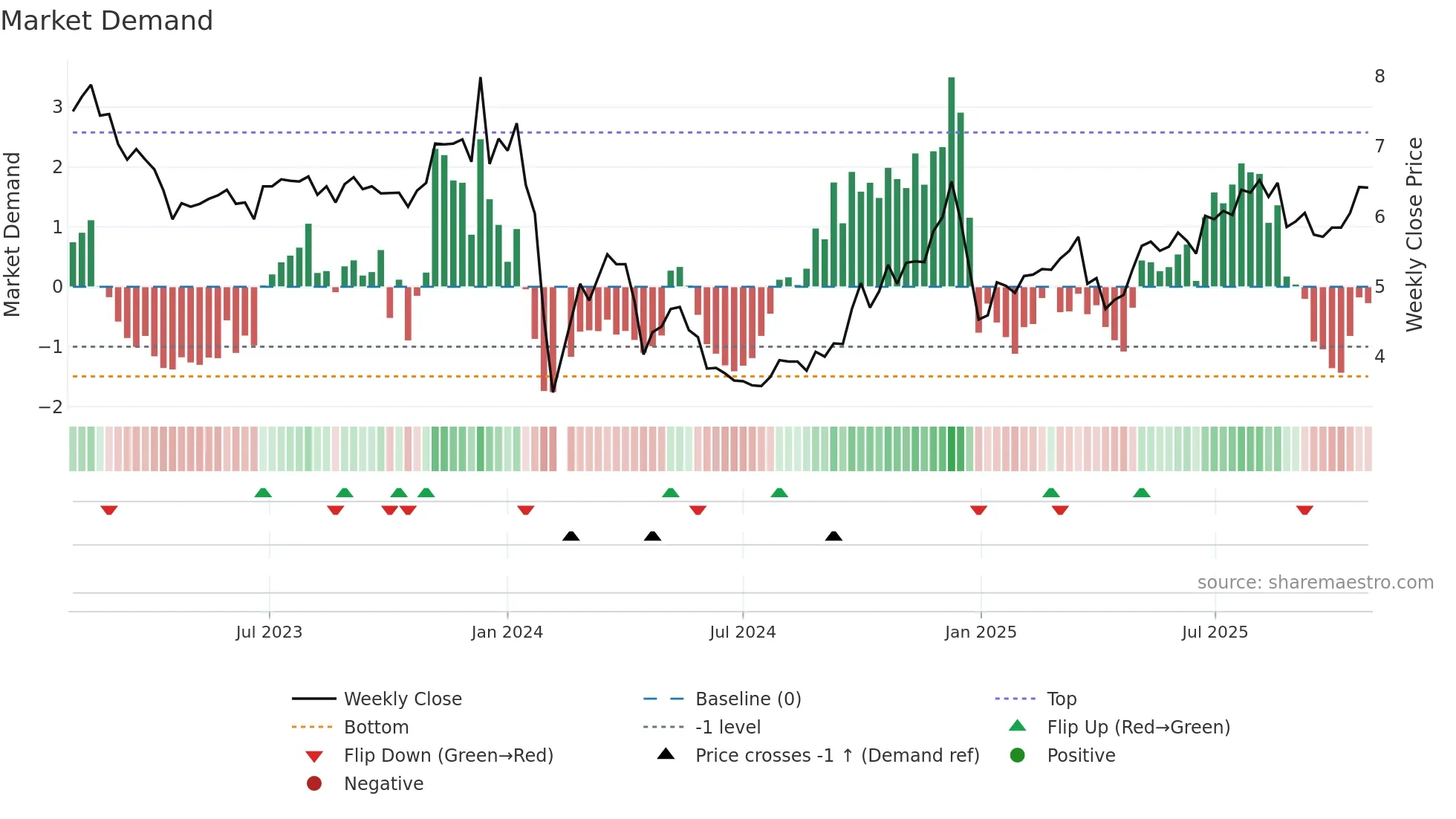 002591 weekly Market Demand chart