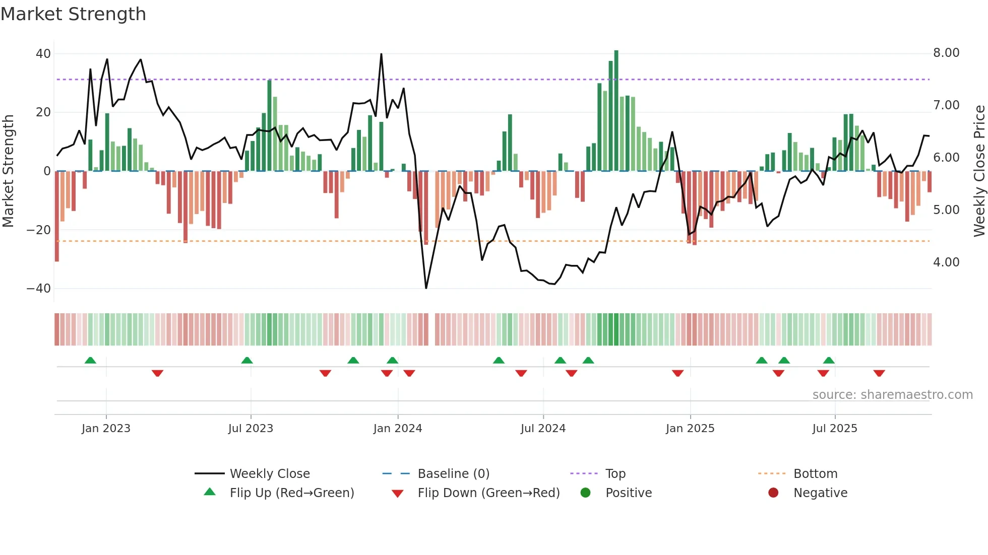 002591 weekly Market Strength chart