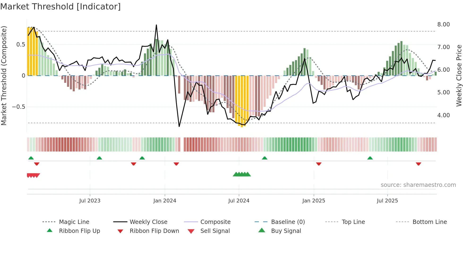 002591 weekly Market Threshold chart