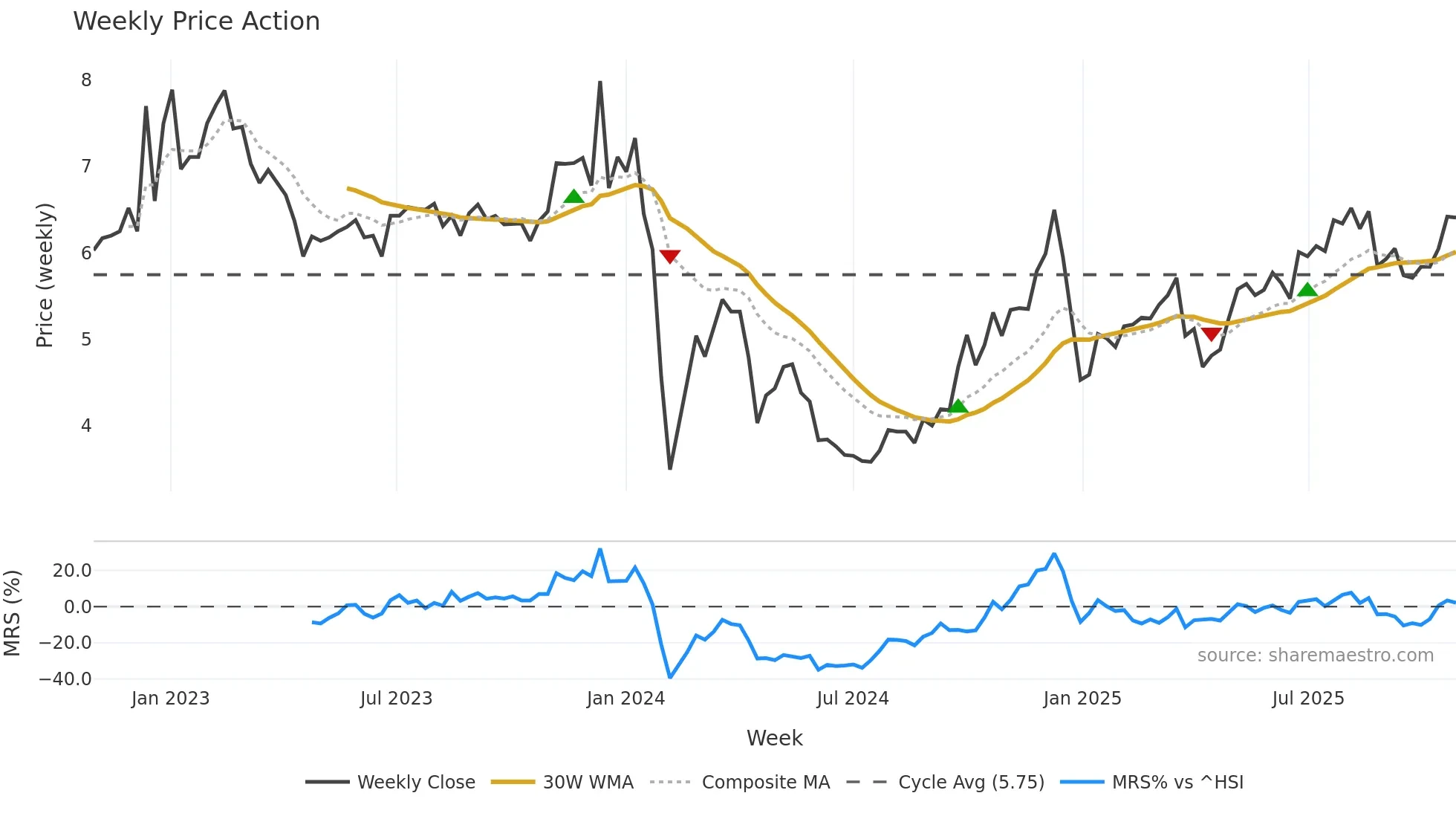 002591 weekly Price Action chart, closing 2025-10-27