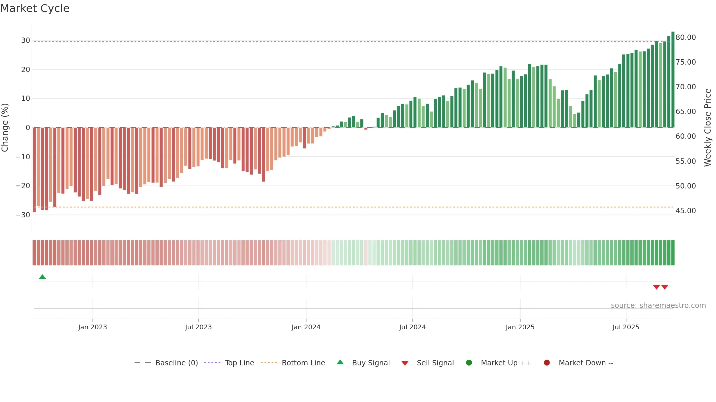 SPTM weekly Market Cycle chart, closing 2025-09-19.