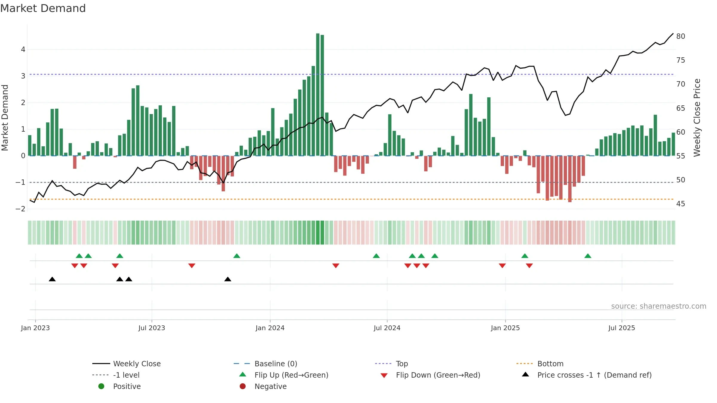 SPTM weekly Market Demand chart, closing 2025-09-19.