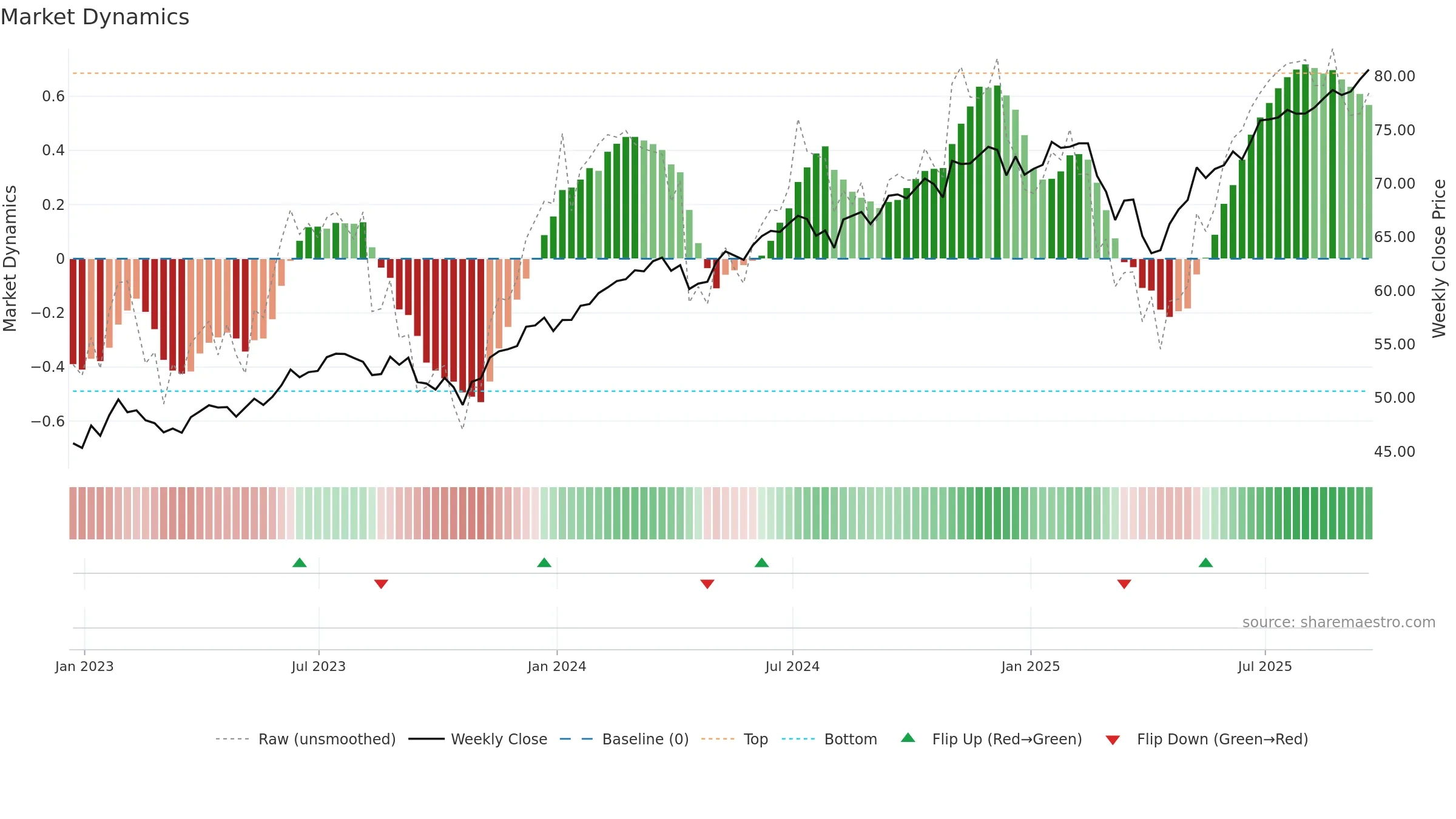 SPTM weekly Market Dynamics chart, closing 2025-09-19.