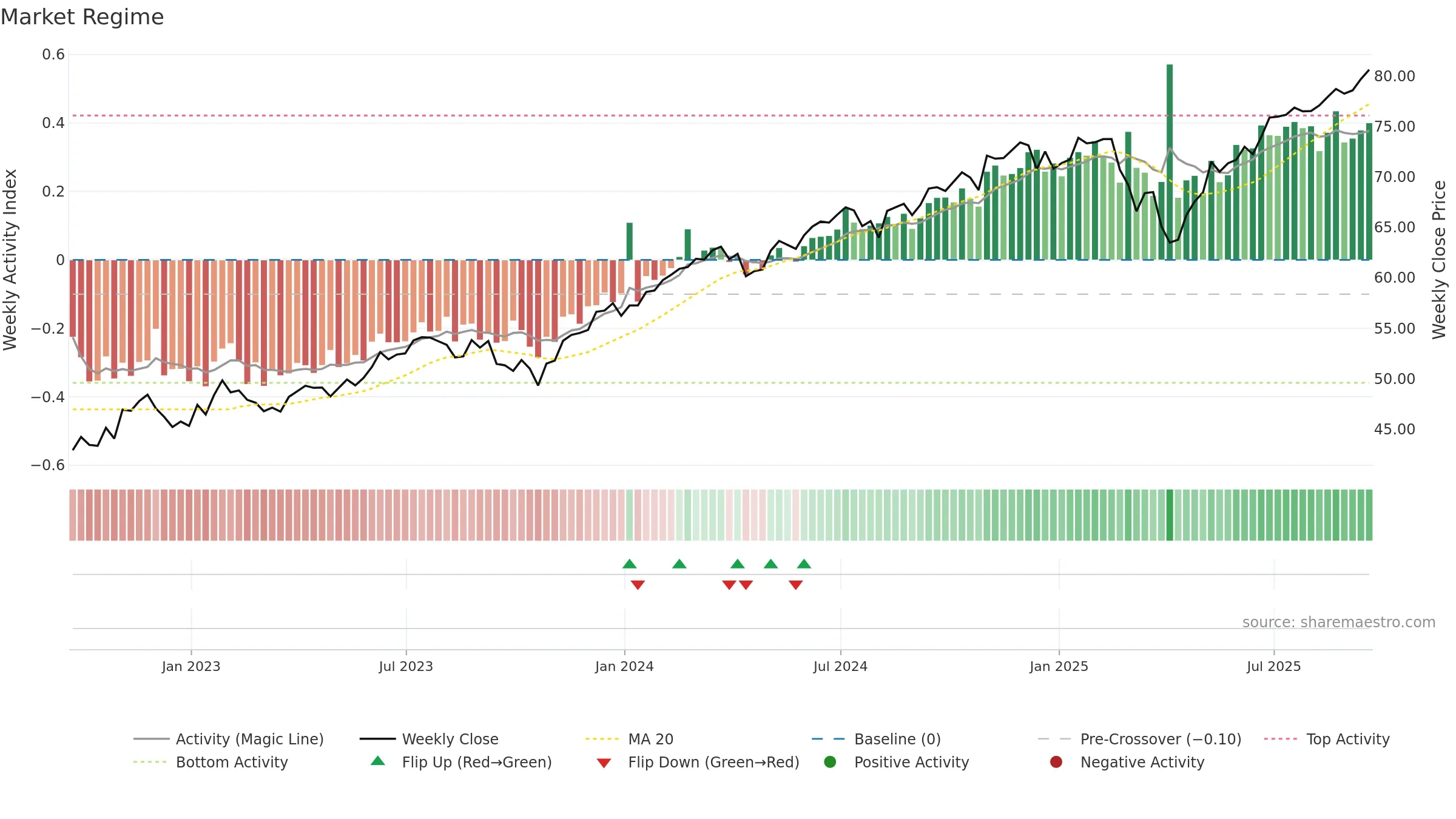 SPTM weekly Market Snapshot chart, closing 2025-09-19.