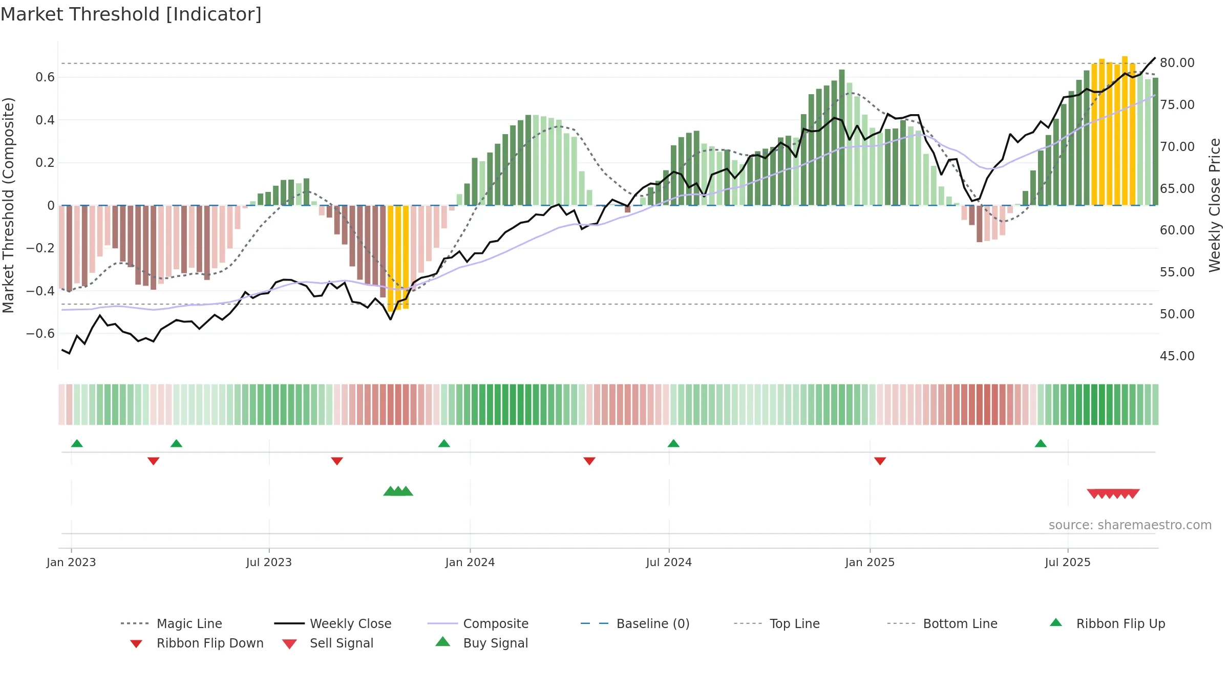 SPTM weekly Market Threshold chart, closing 2025-09-19.