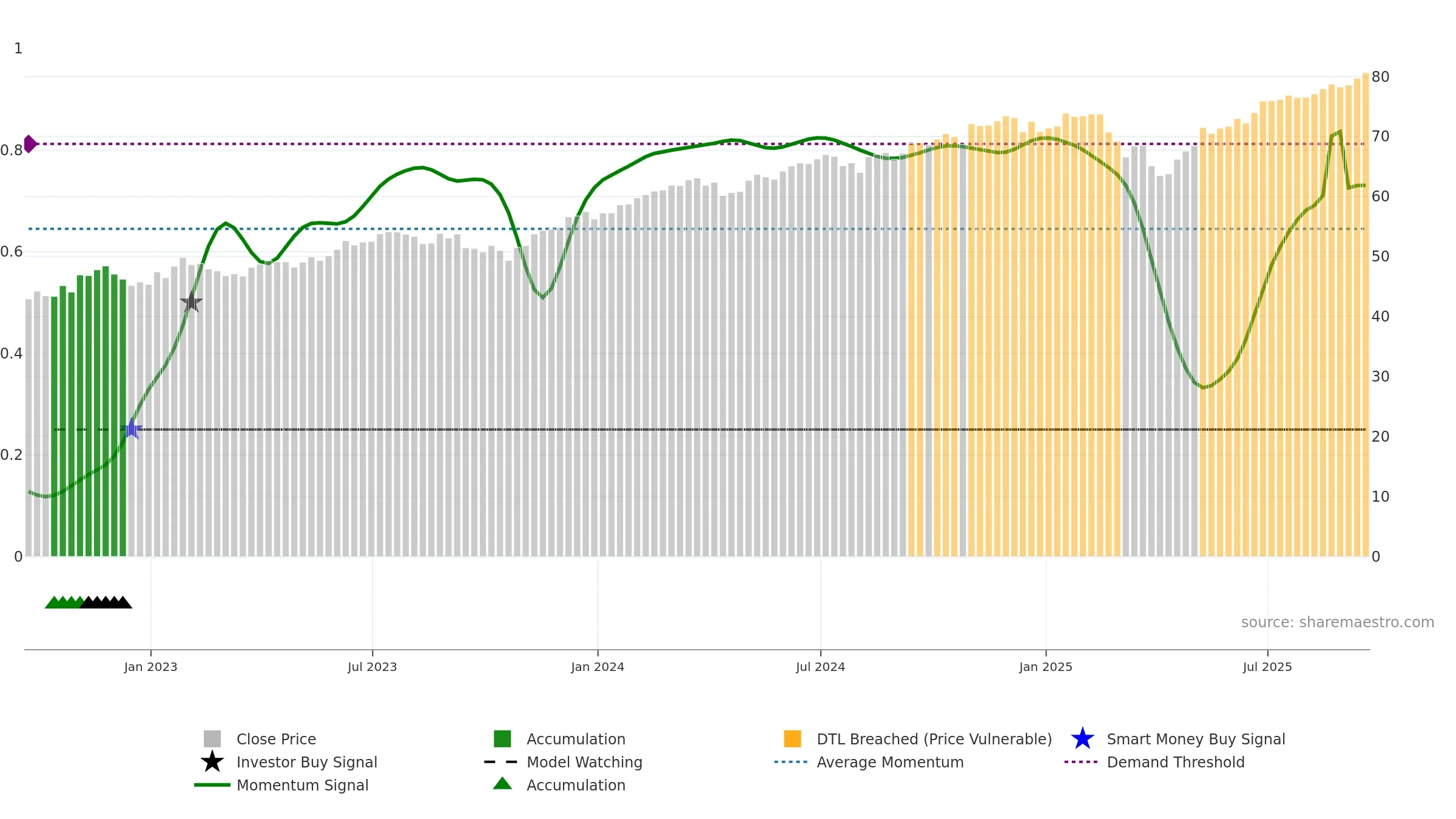 SPTM weekly Smart Money chart, closing 2025-09-19.