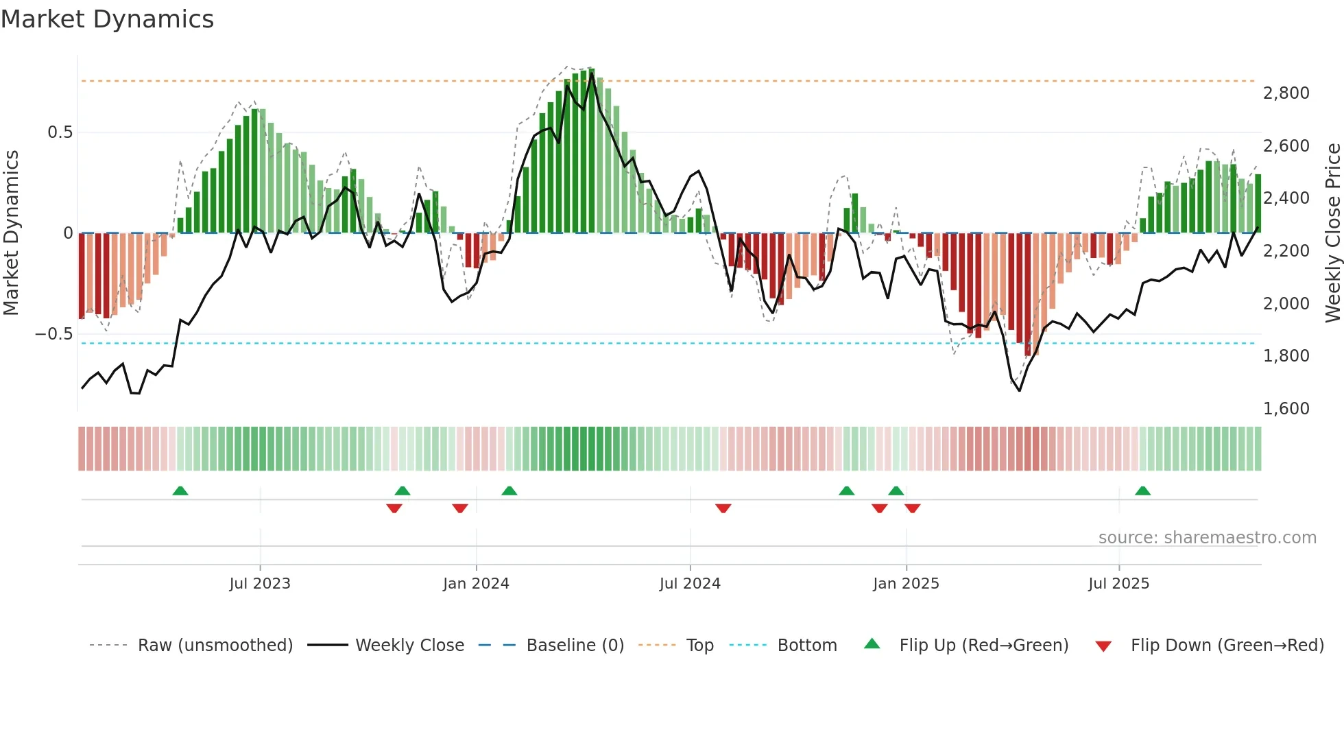 6902 weekly Market Dynamics chart