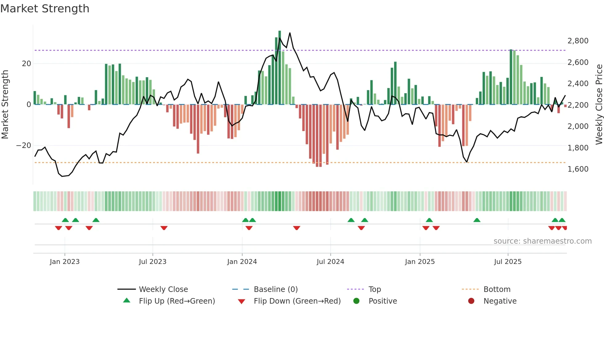 6902 weekly Market Strength chart