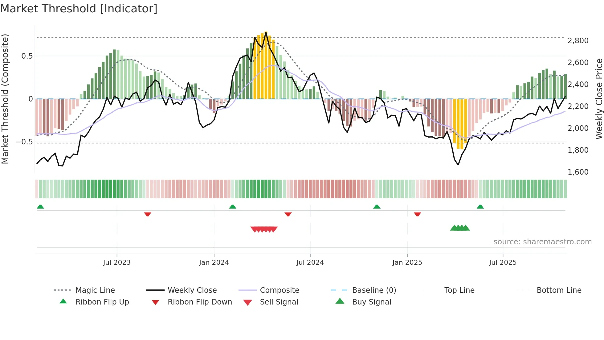 6902 weekly Market Threshold chart