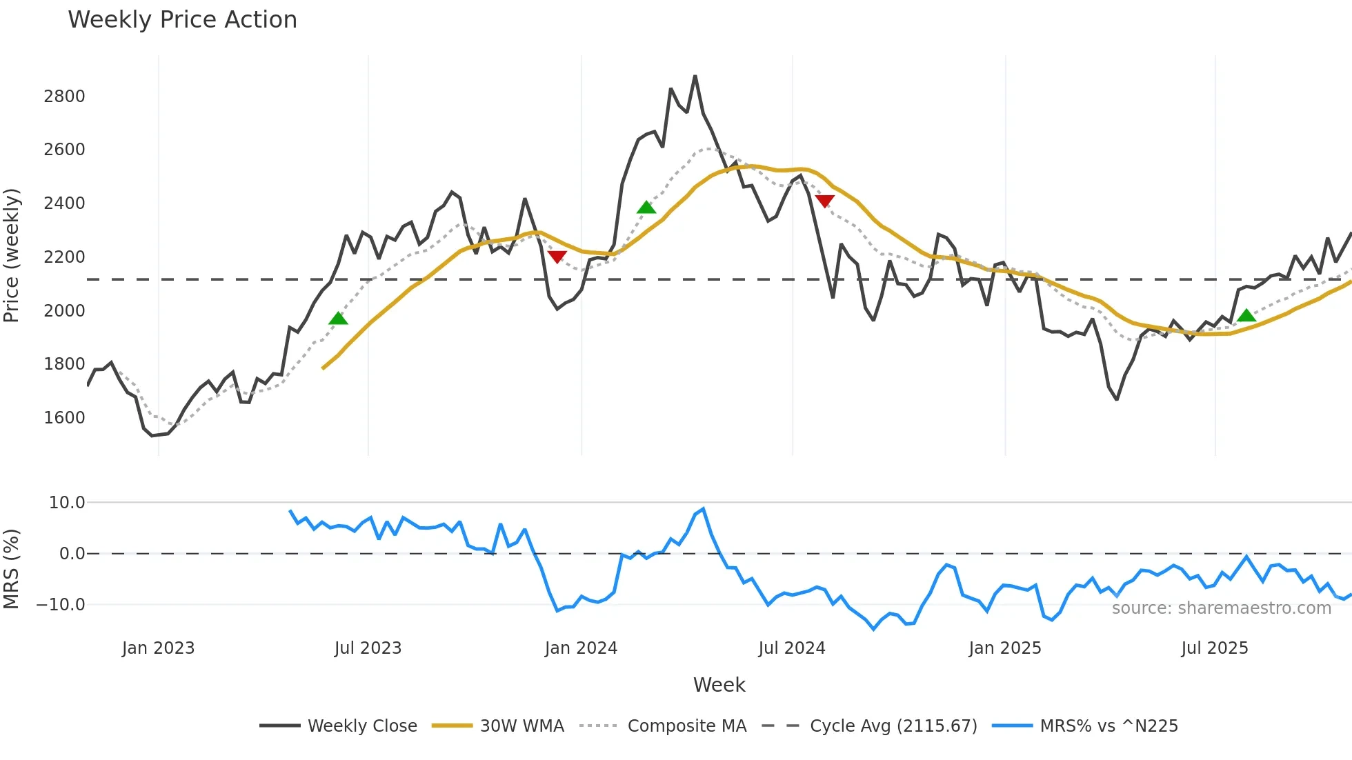 6902 weekly Price Action chart, closing 2025-10-27