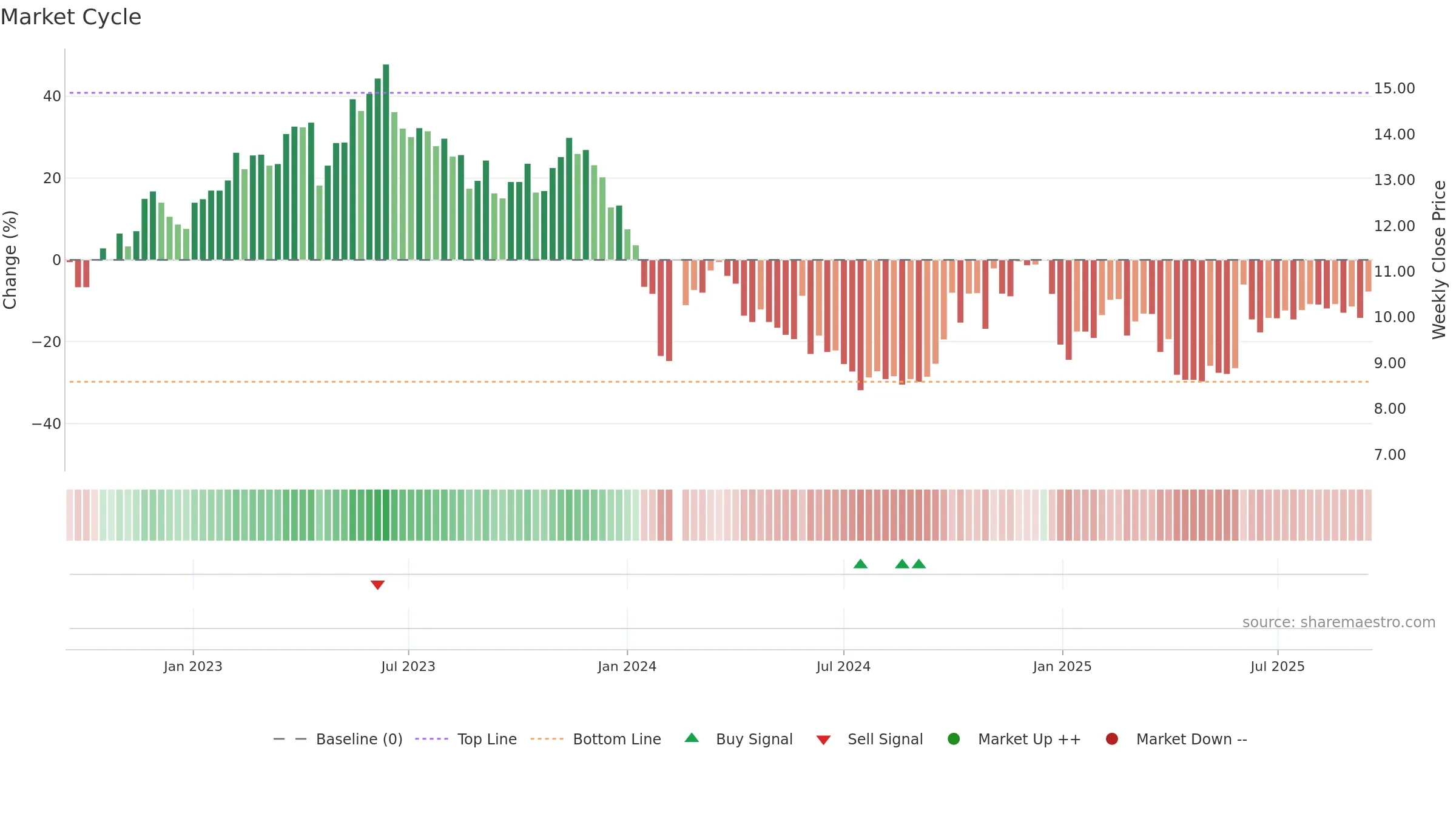 300513 weekly Market Cycle chart, closing 2025-09-15.