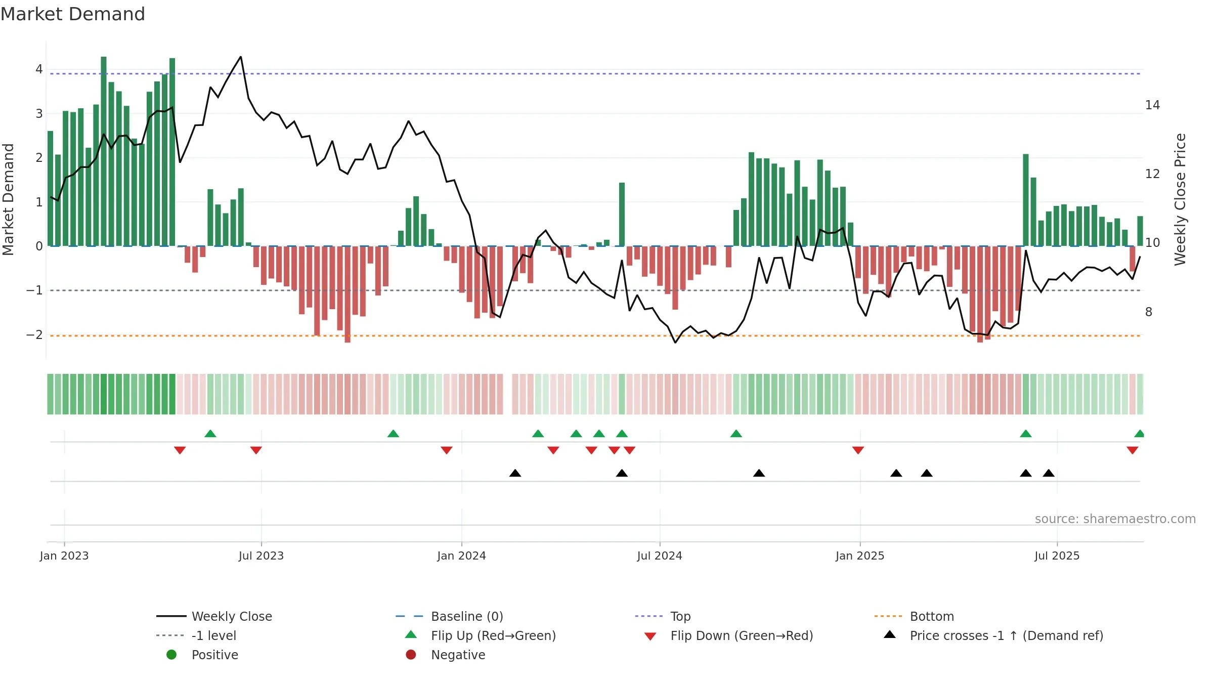 300513 weekly Market Demand chart, closing 2025-09-15.
