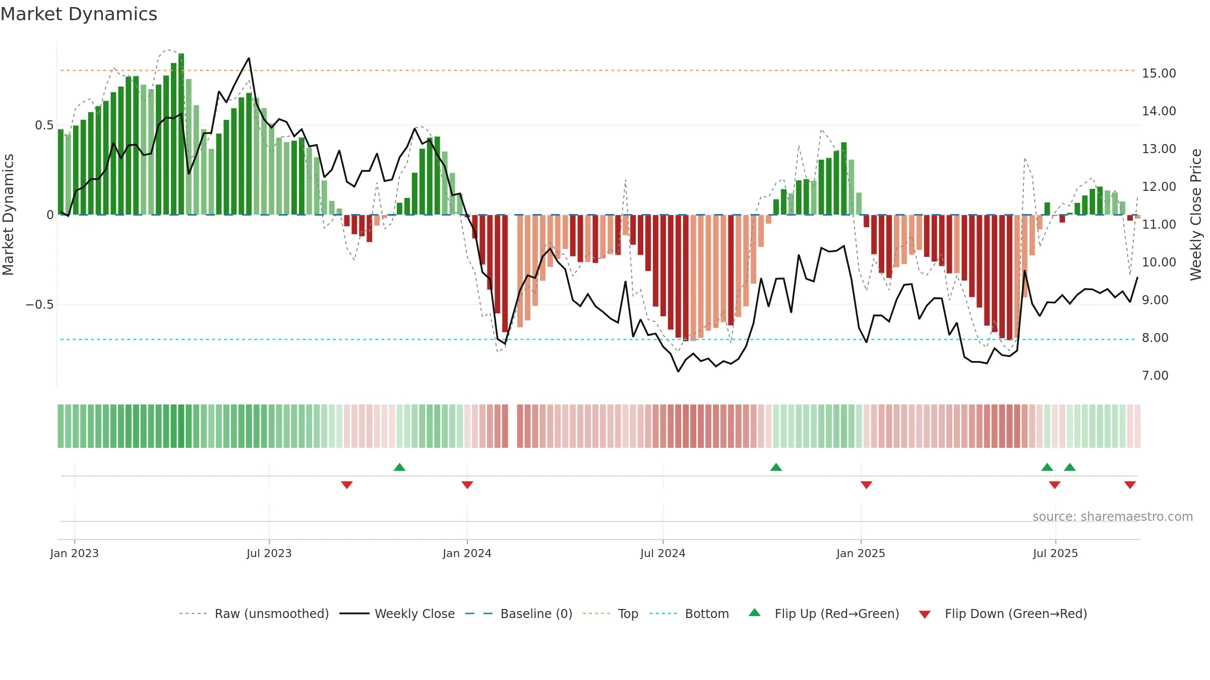 300513 weekly Market Dynamics chart, closing 2025-09-15.
