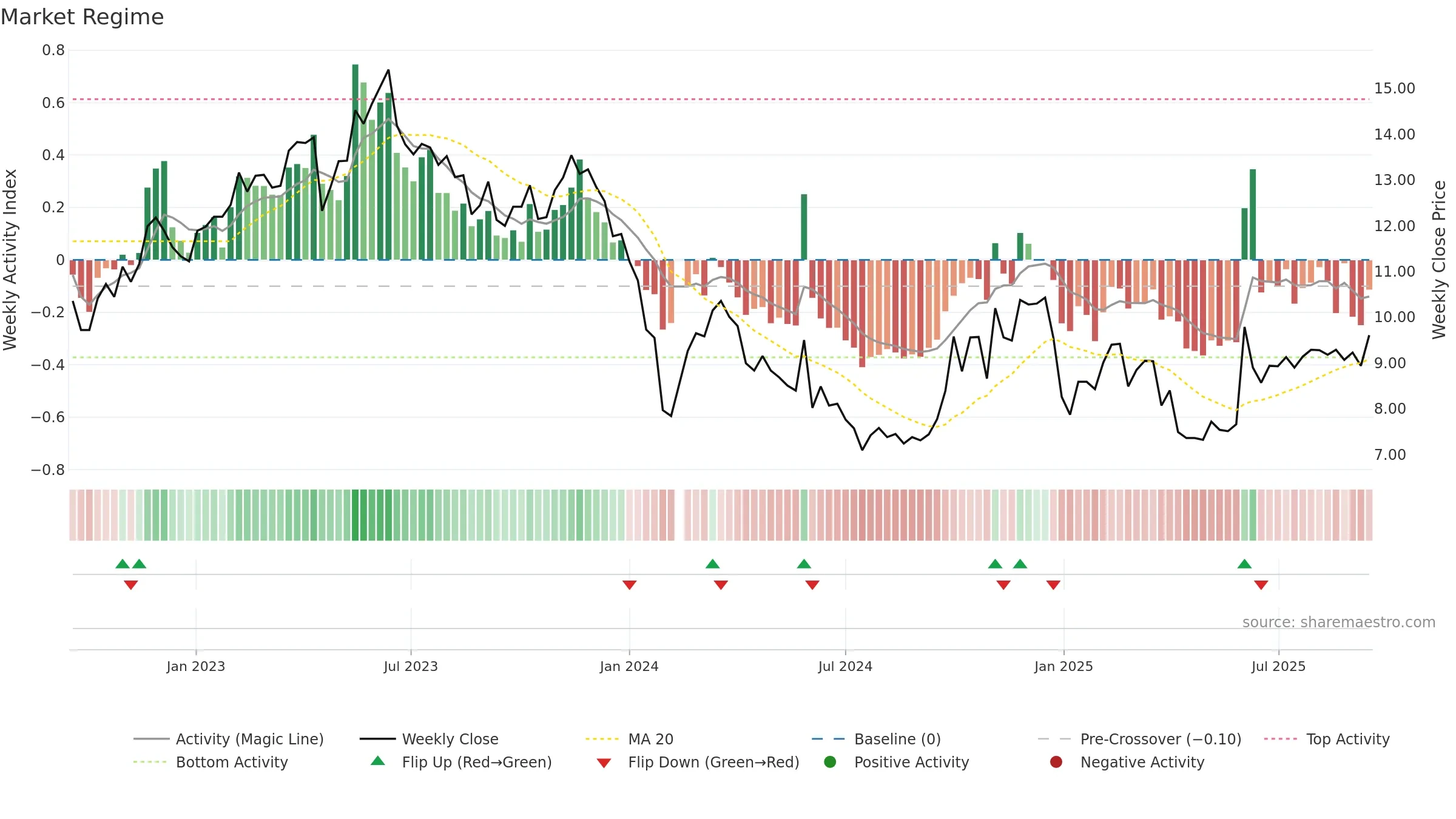 300513 weekly Market Snapshot chart, closing 2025-09-15.
