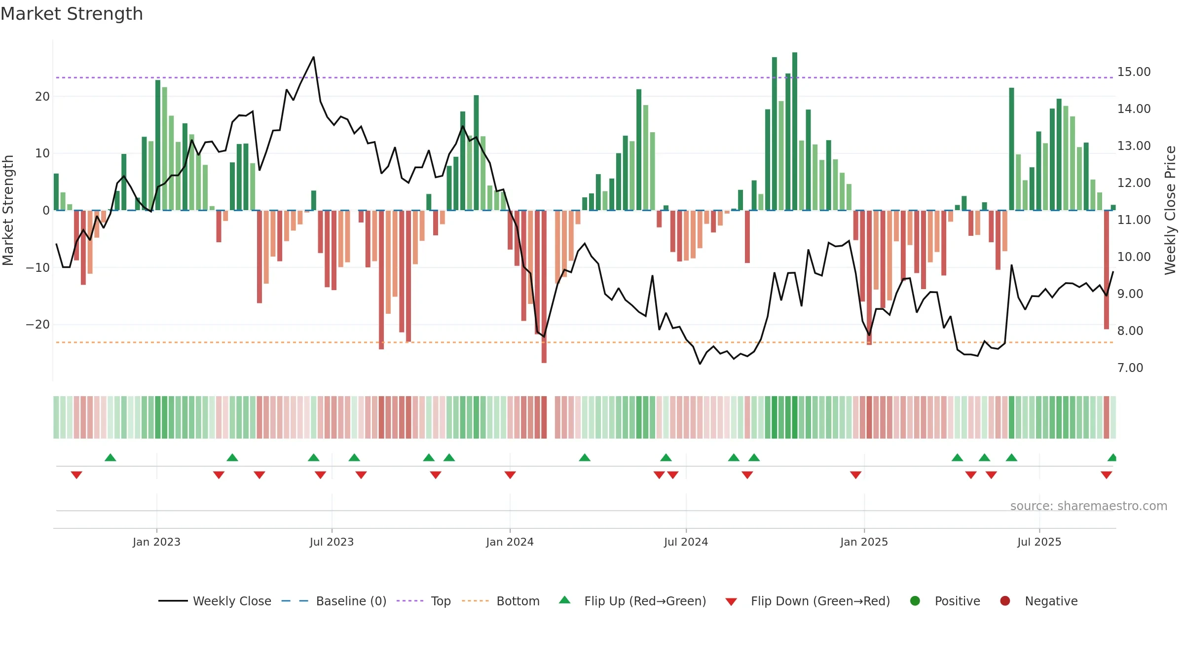 300513 weekly Market Strength chart, closing 2025-09-15.