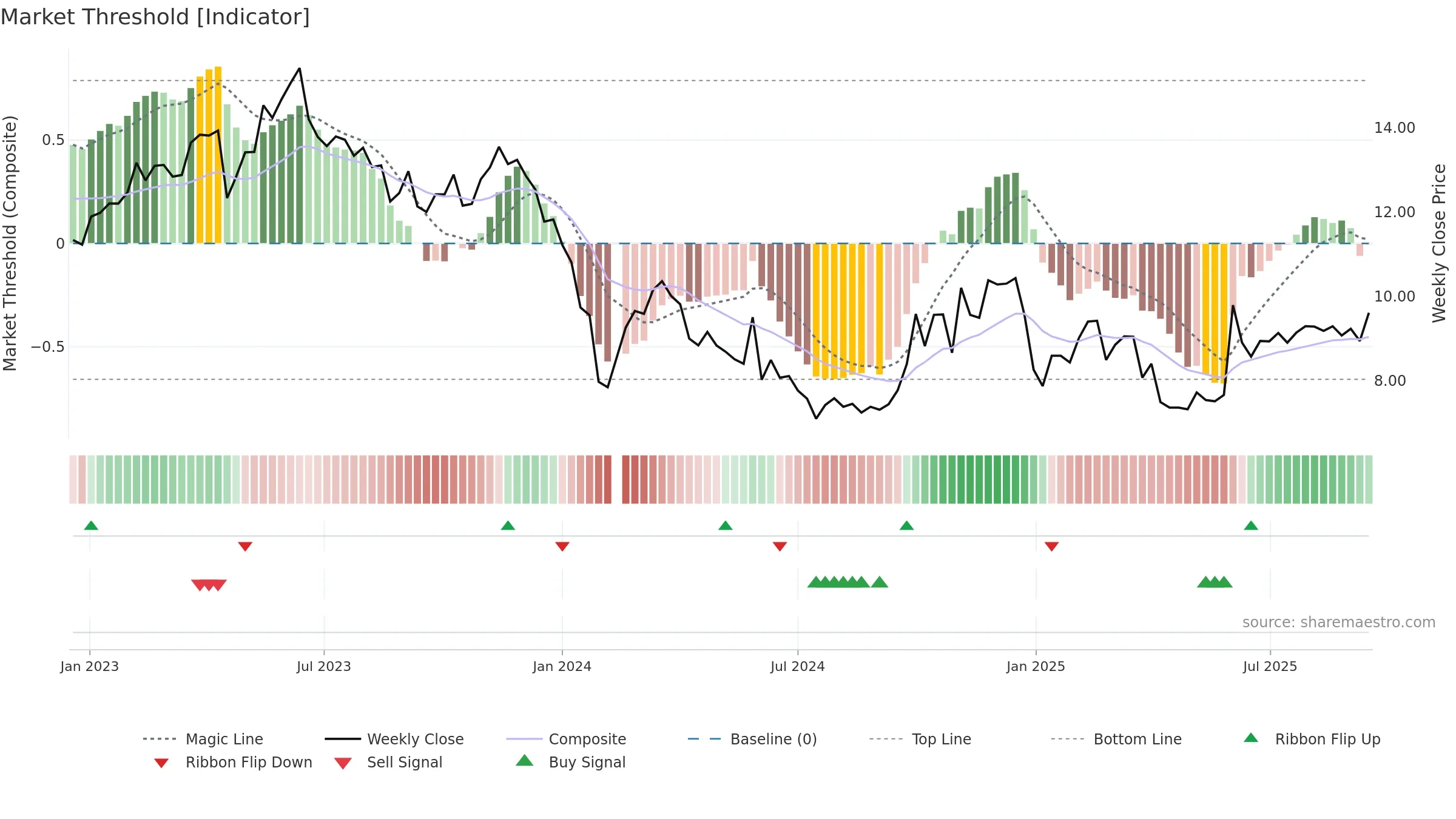 300513 weekly Market Threshold chart, closing 2025-09-15.