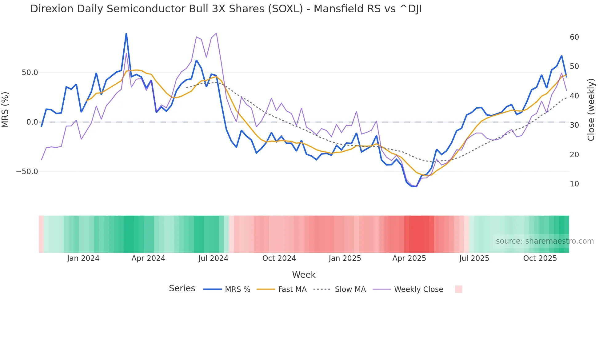 SOXL Mansfield Relative Strength chart