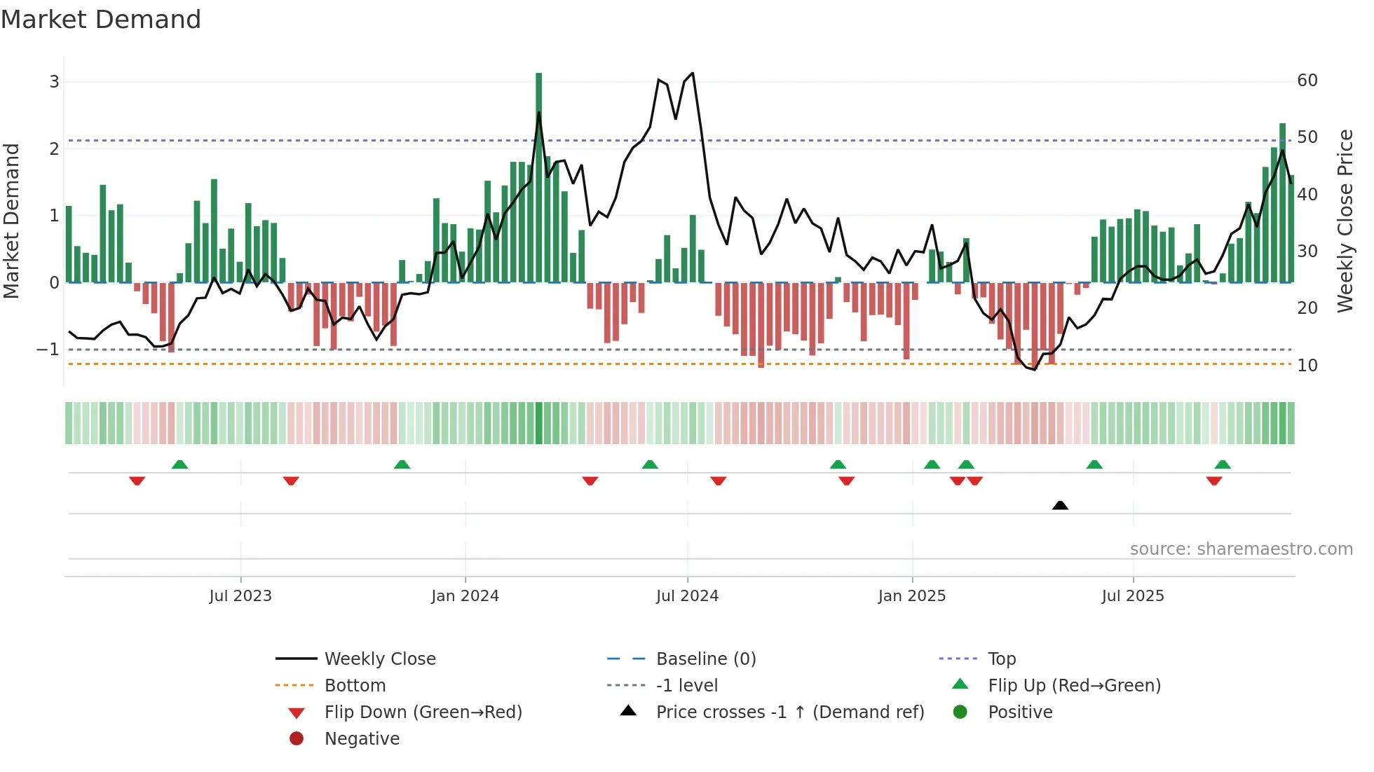 SOXL weekly Market Demand chart