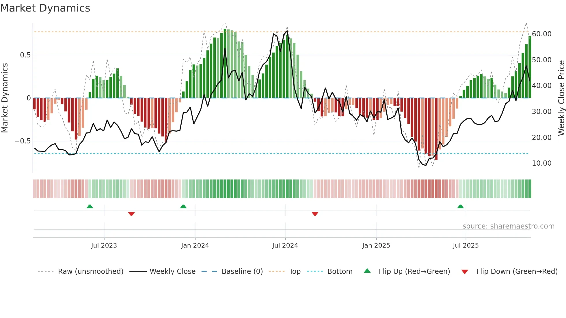 SOXL weekly Market Dynamics chart