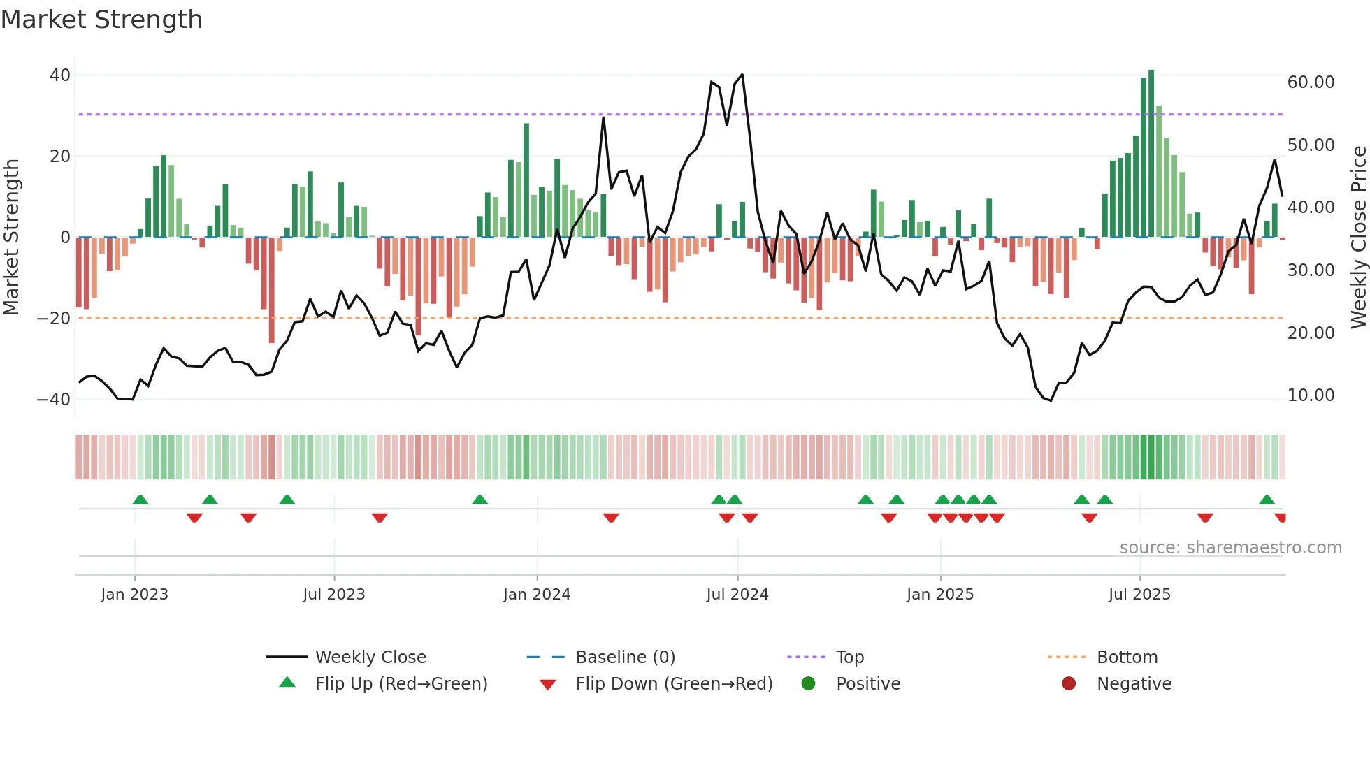 SOXL weekly Market Strength chart