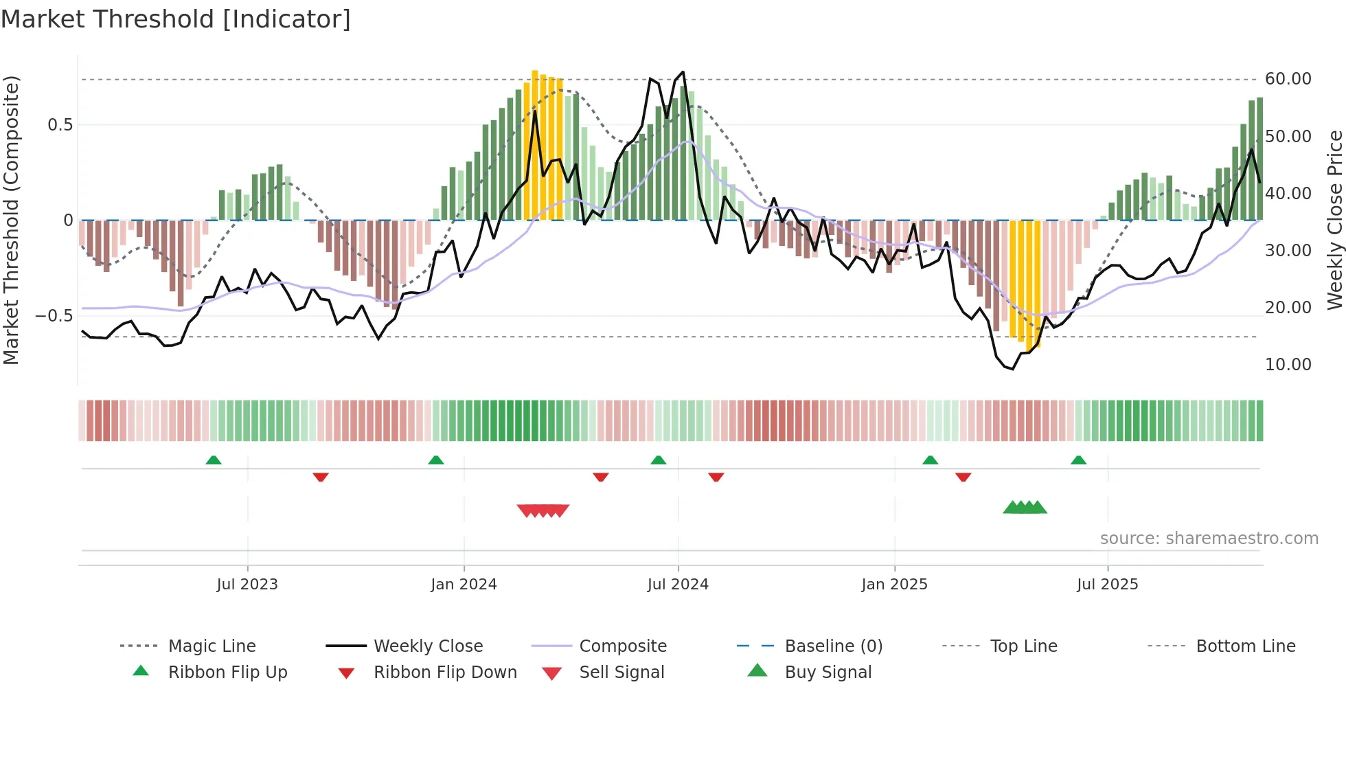 SOXL weekly Market Threshold chart