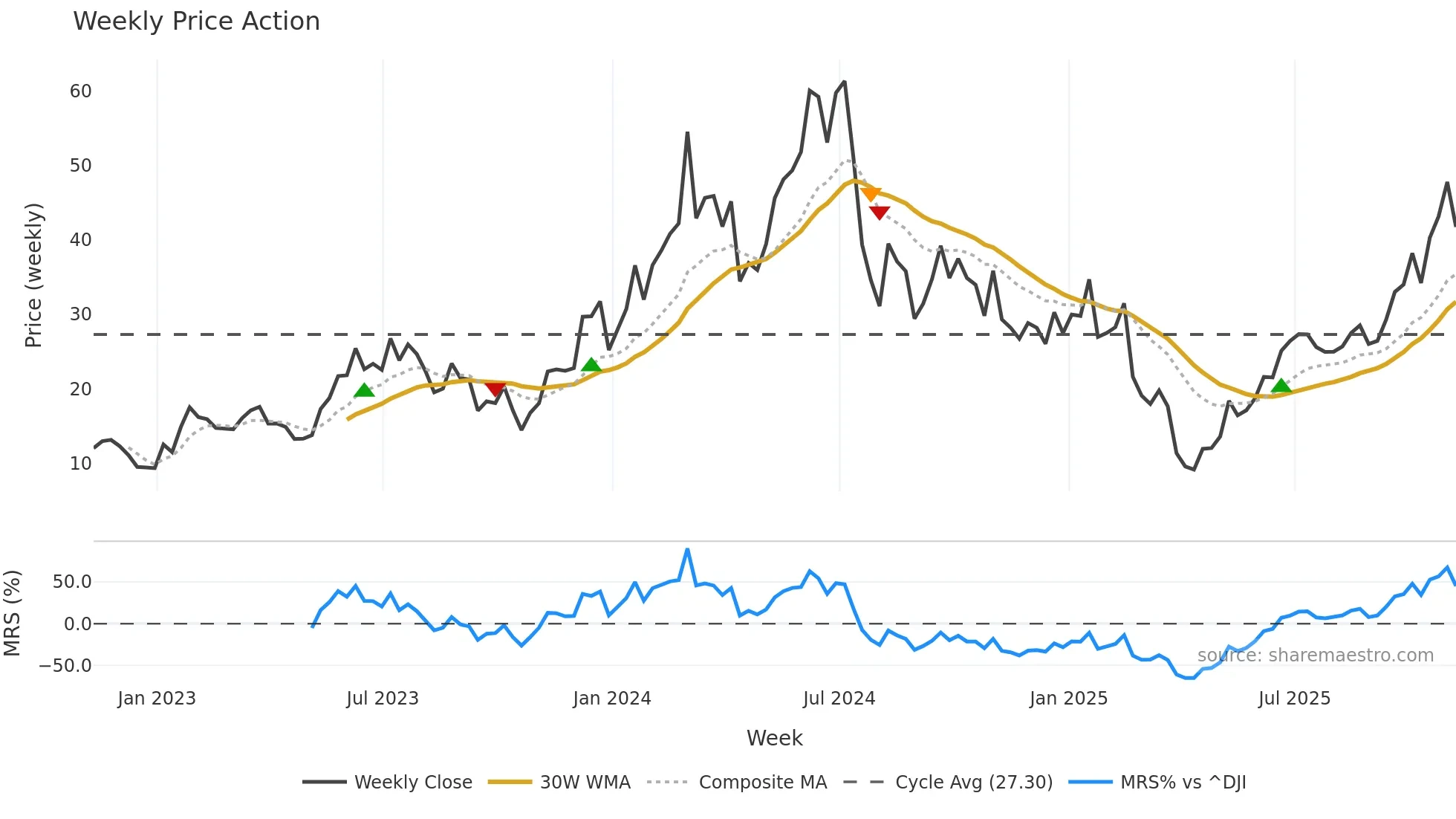 SOXL weekly Price Action chart, closing 2025-11-07