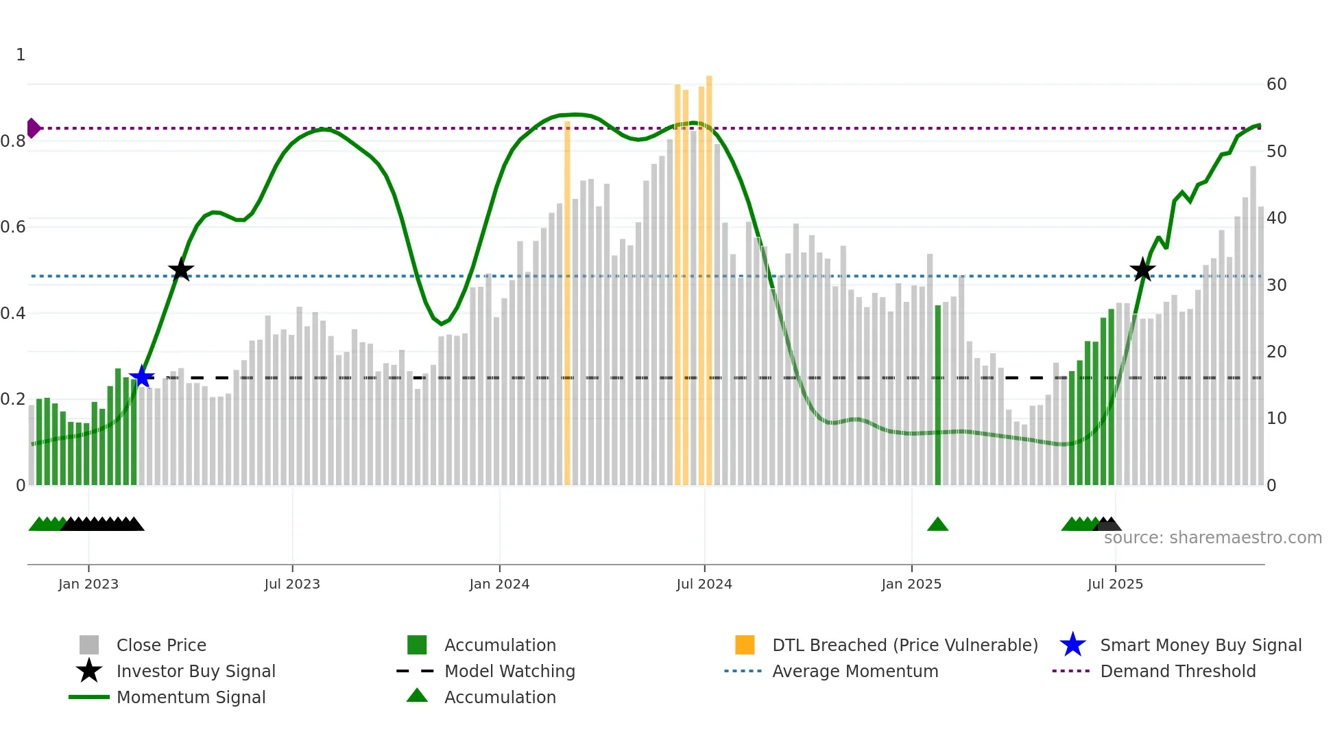 SOXL weekly Smart Money chart