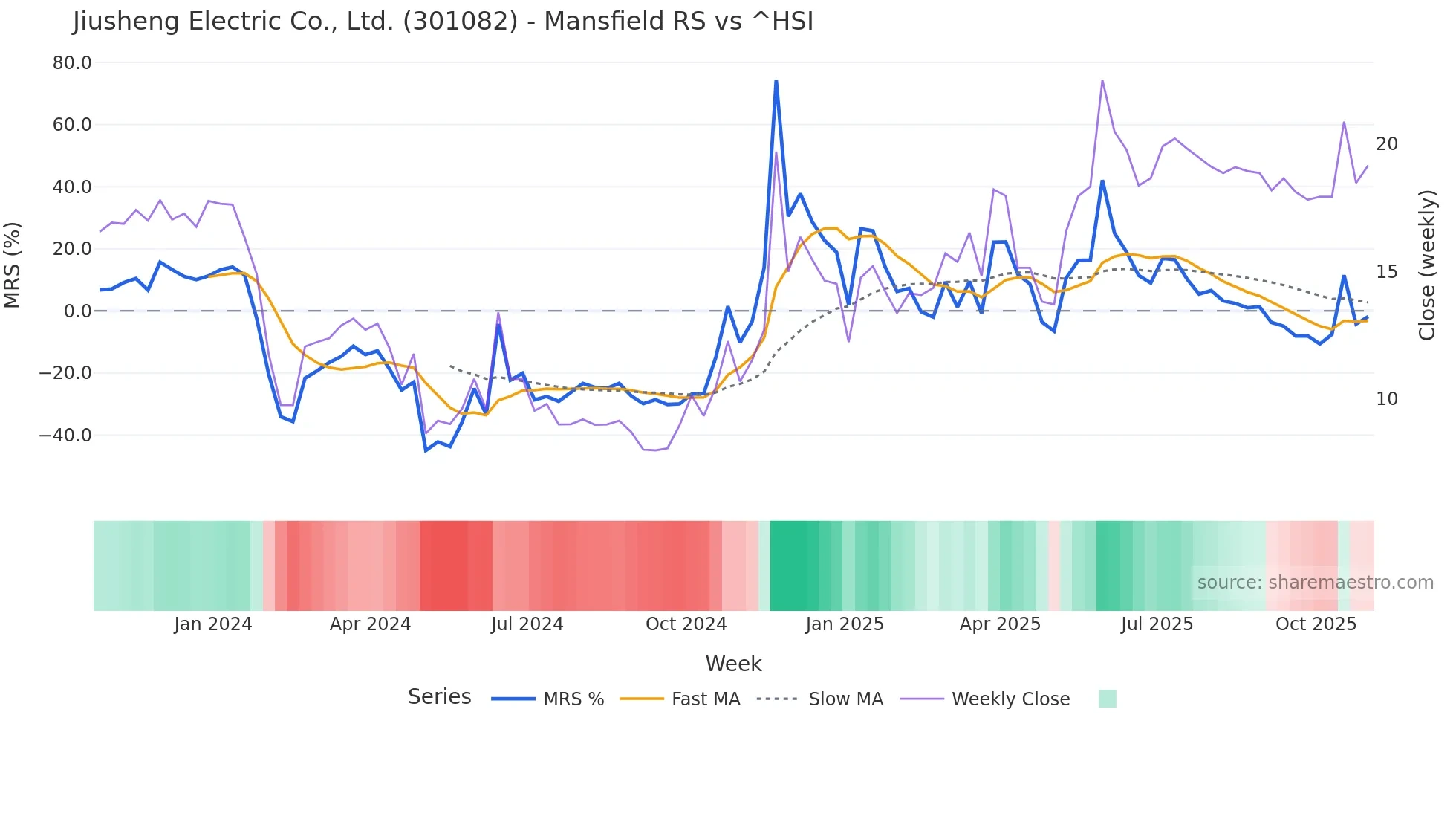 301082 Mansfield Relative Strength chart