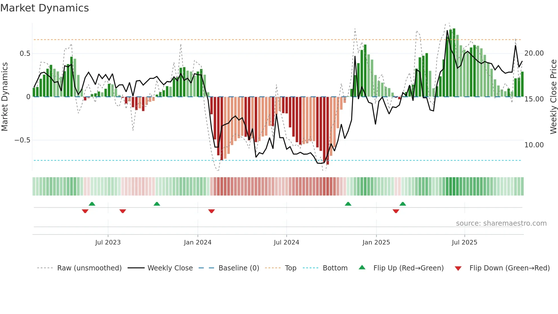 301082 weekly Market Dynamics chart
