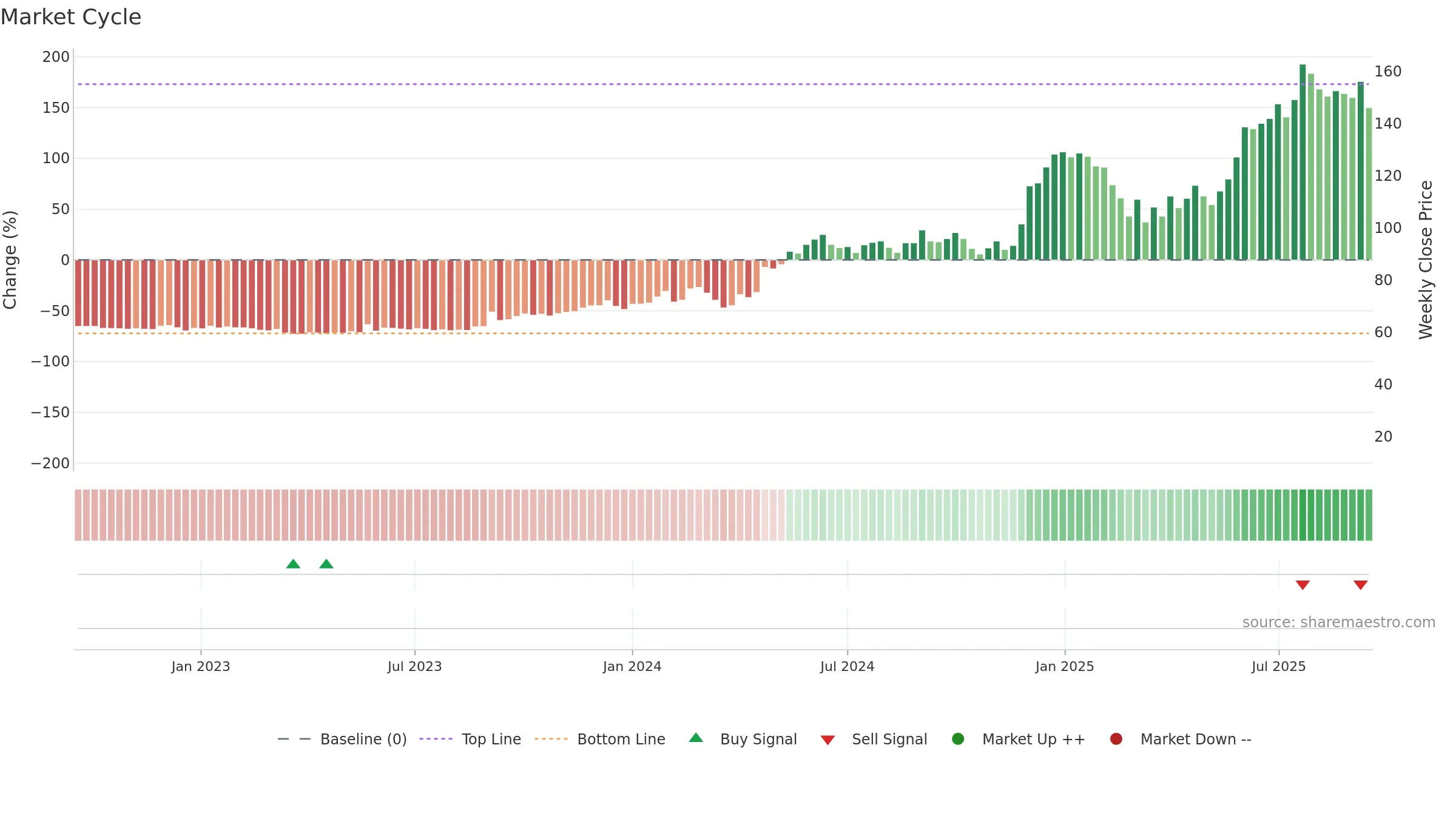MANAKCOAT weekly Market Cycle chart, closing 2025-09-15.