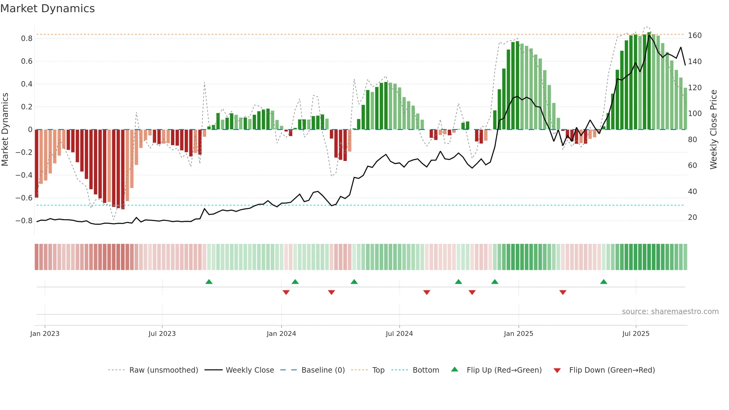 MANAKCOAT weekly Market Dynamics chart, closing 2025-09-15.