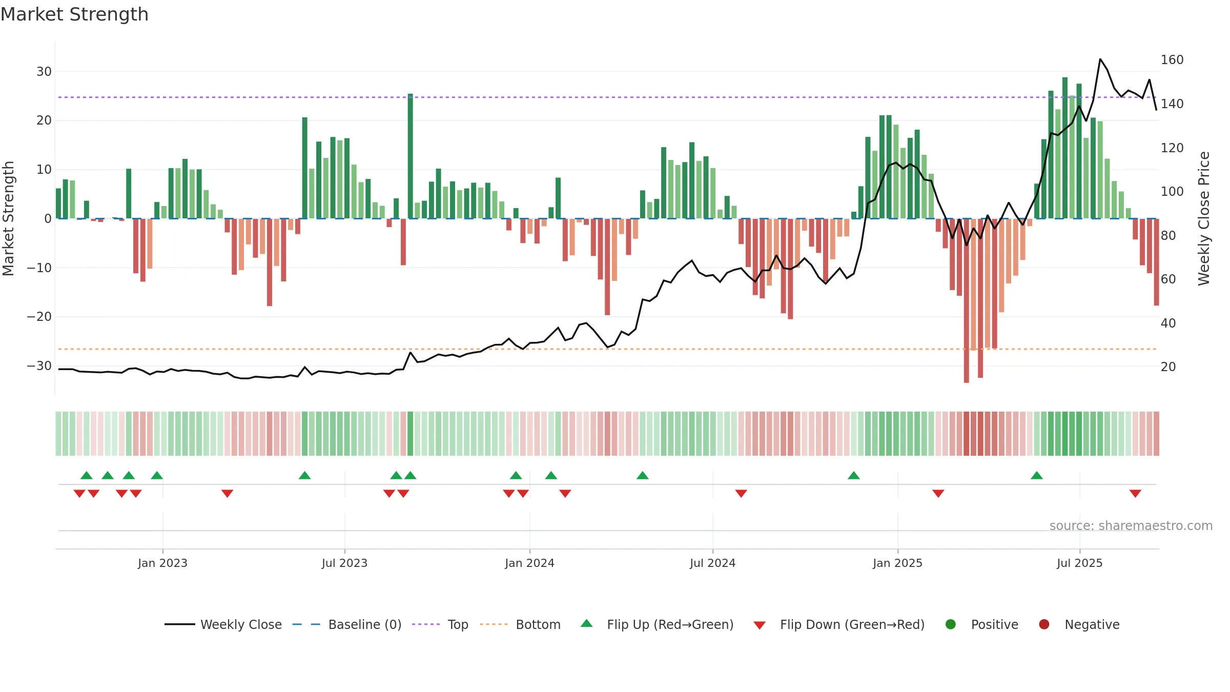 MANAKCOAT weekly Market Strength chart, closing 2025-09-15.