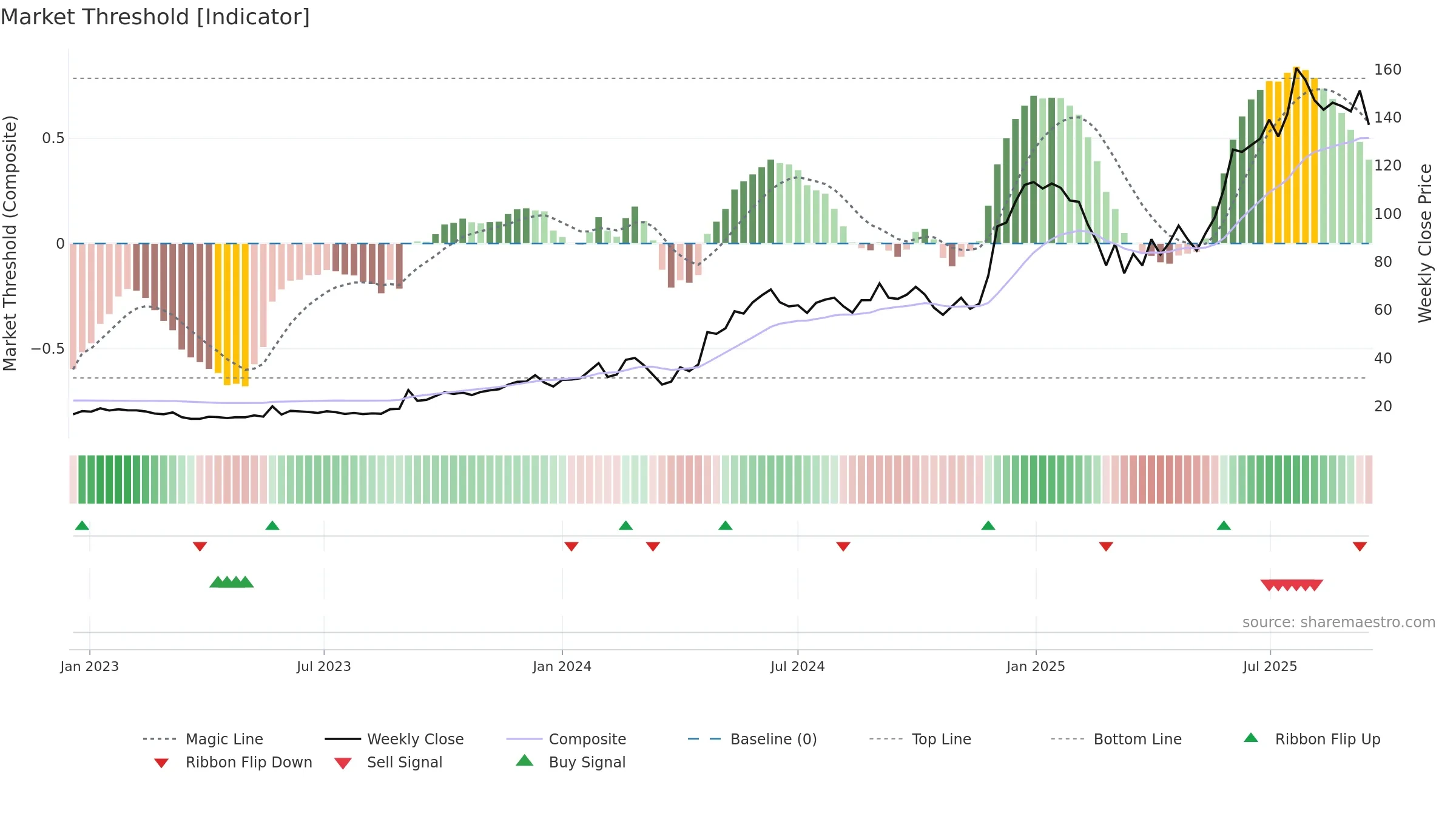MANAKCOAT weekly Market Threshold chart, closing 2025-09-15.