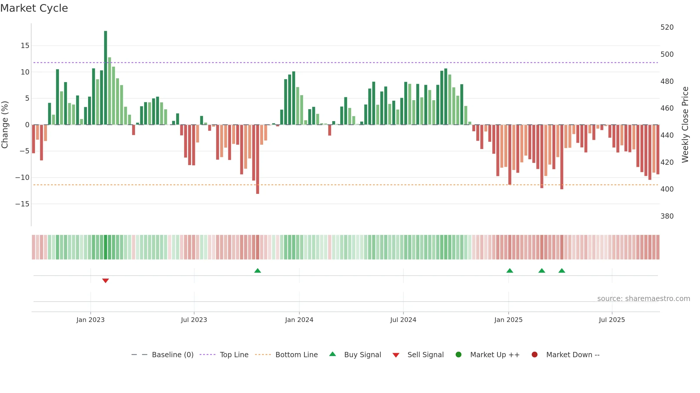 IUKP weekly Market Cycle chart, closing 2025-09-19.