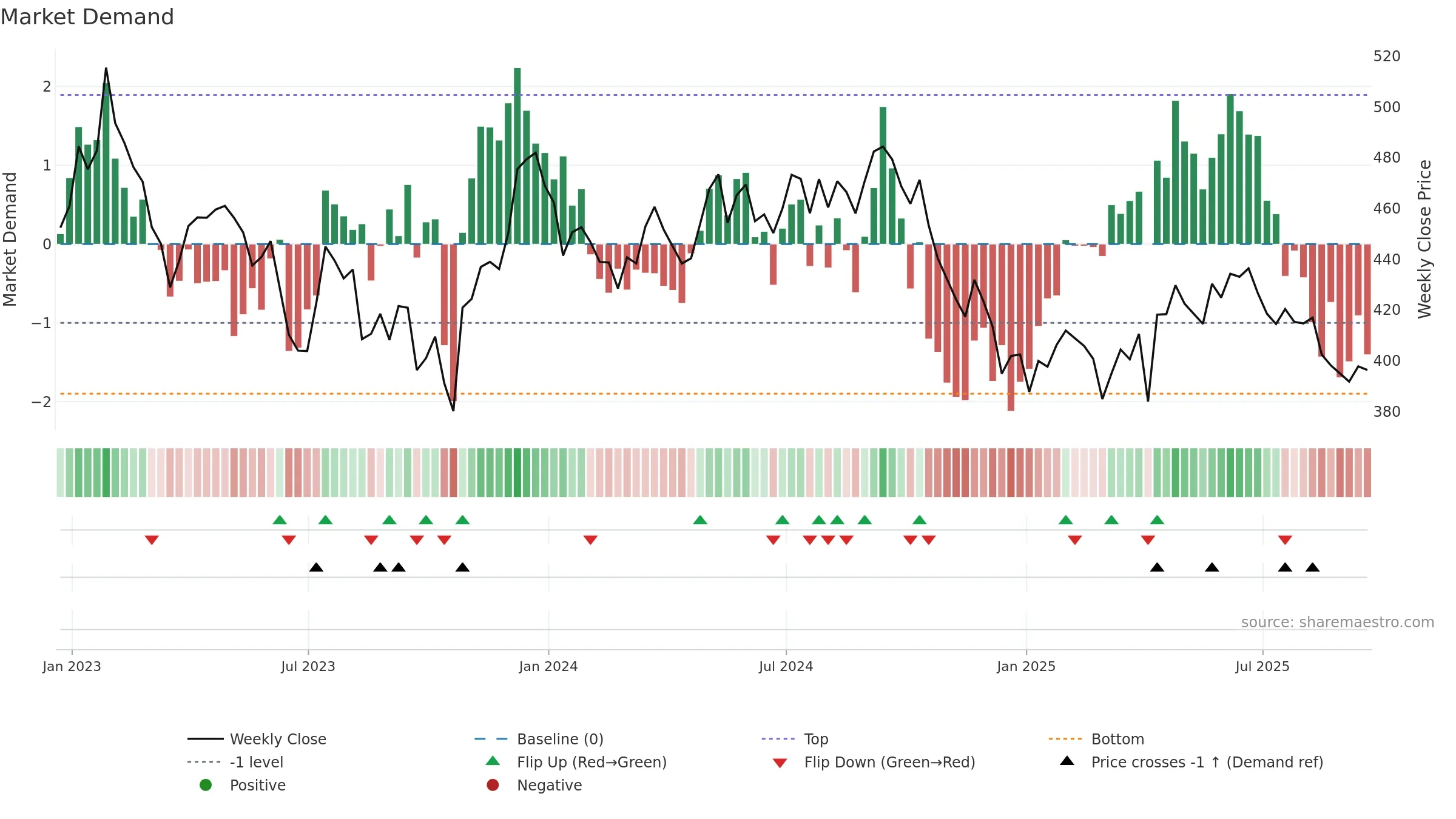 IUKP weekly Market Demand chart, closing 2025-09-19.