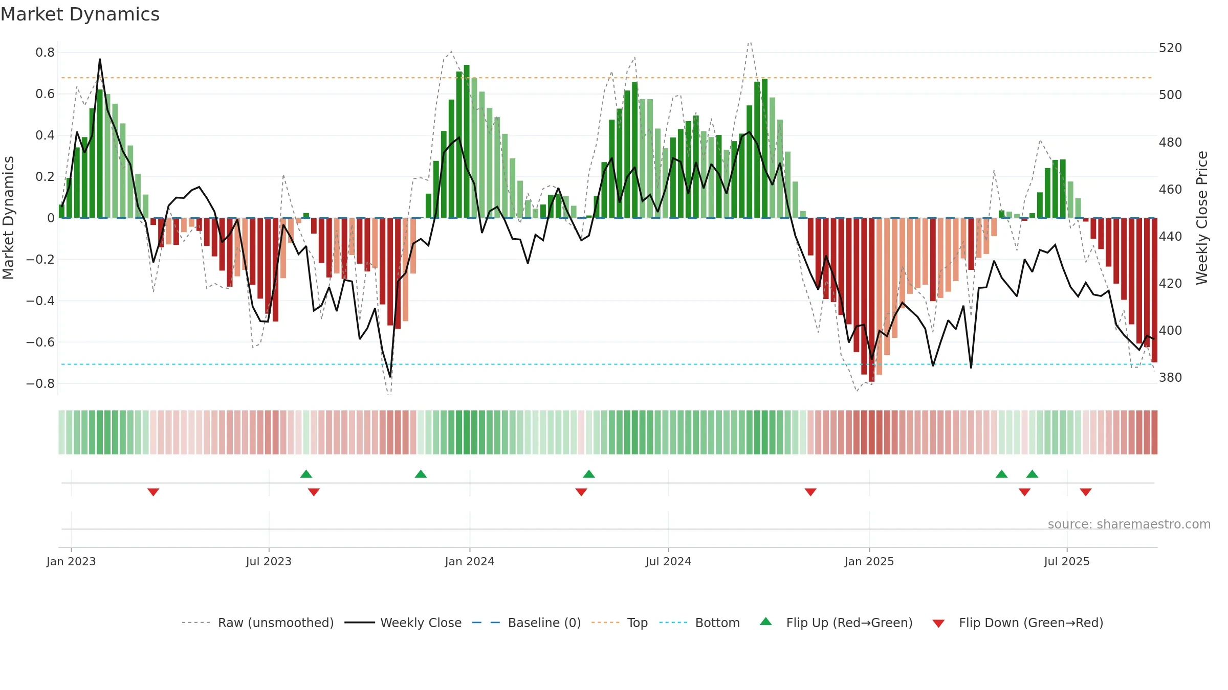 IUKP weekly Market Dynamics chart, closing 2025-09-19.