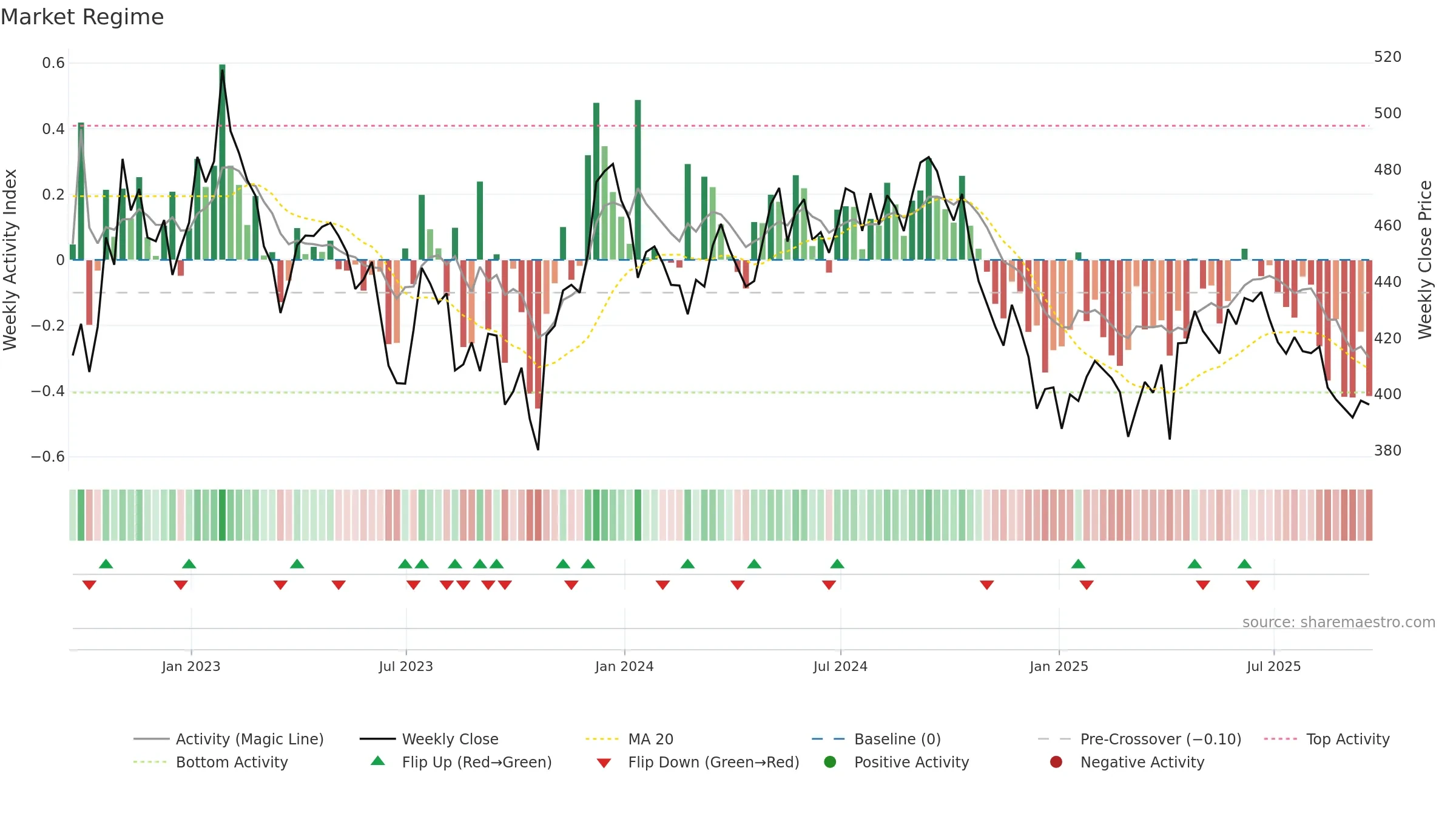 IUKP weekly Market Snapshot chart, closing 2025-09-19.