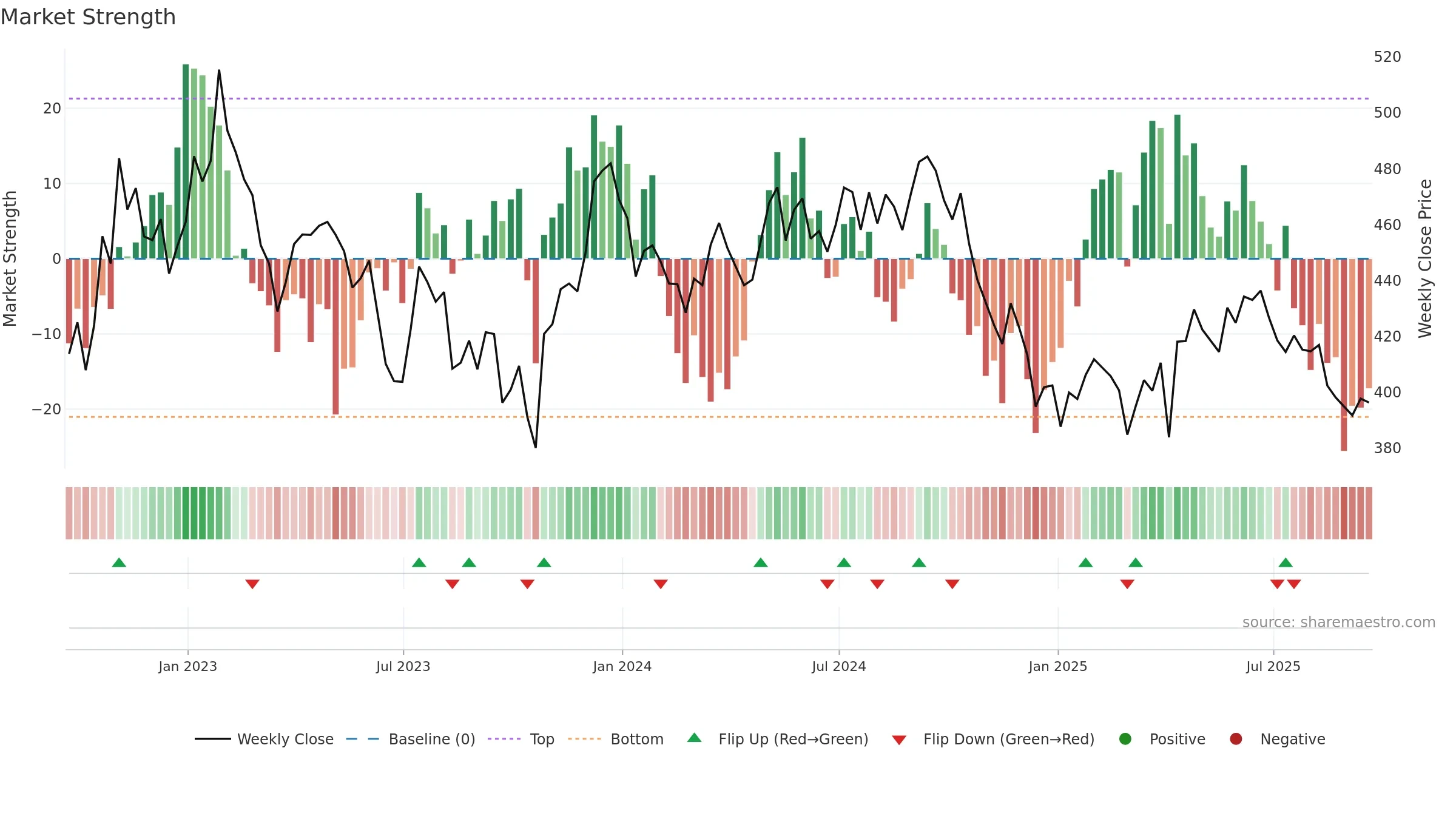 IUKP weekly Market Strength chart, closing 2025-09-19.