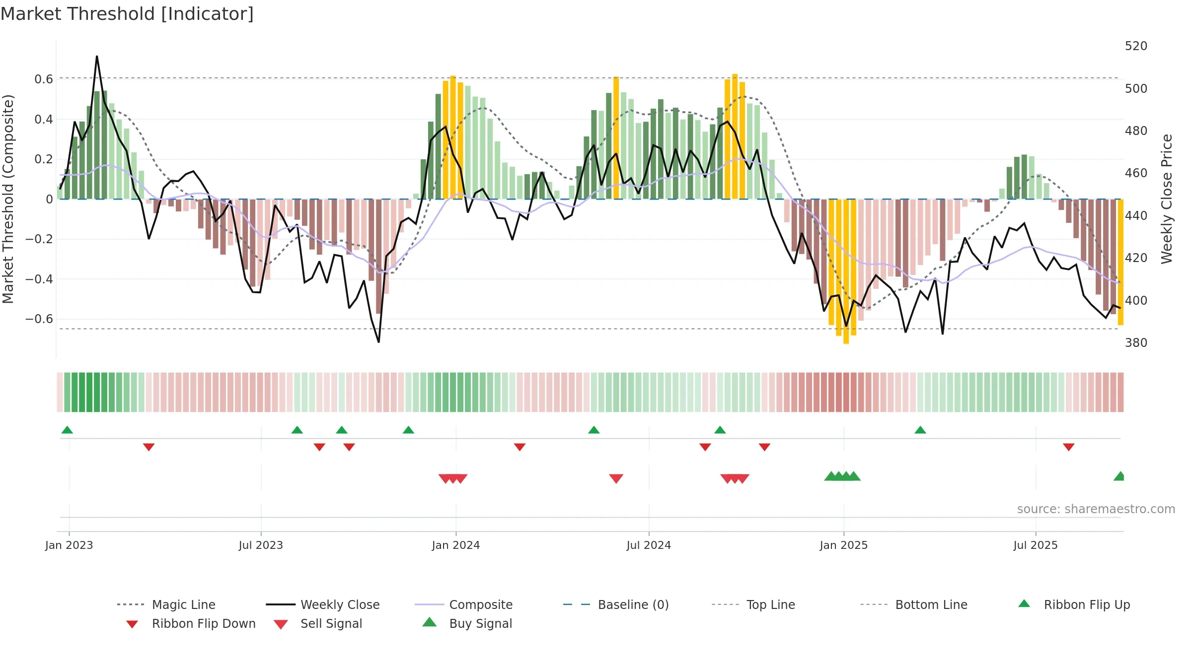 IUKP weekly Market Threshold chart, closing 2025-09-19.
