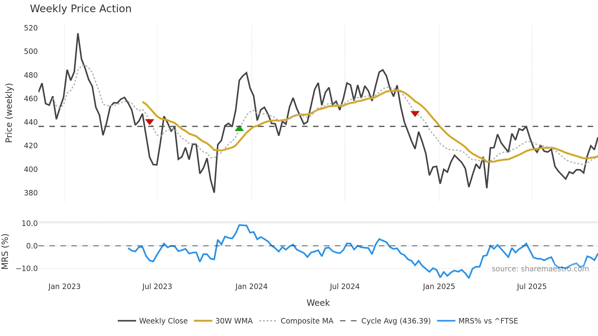 IUKP weekly Price Action chart, closing 2025-11-07