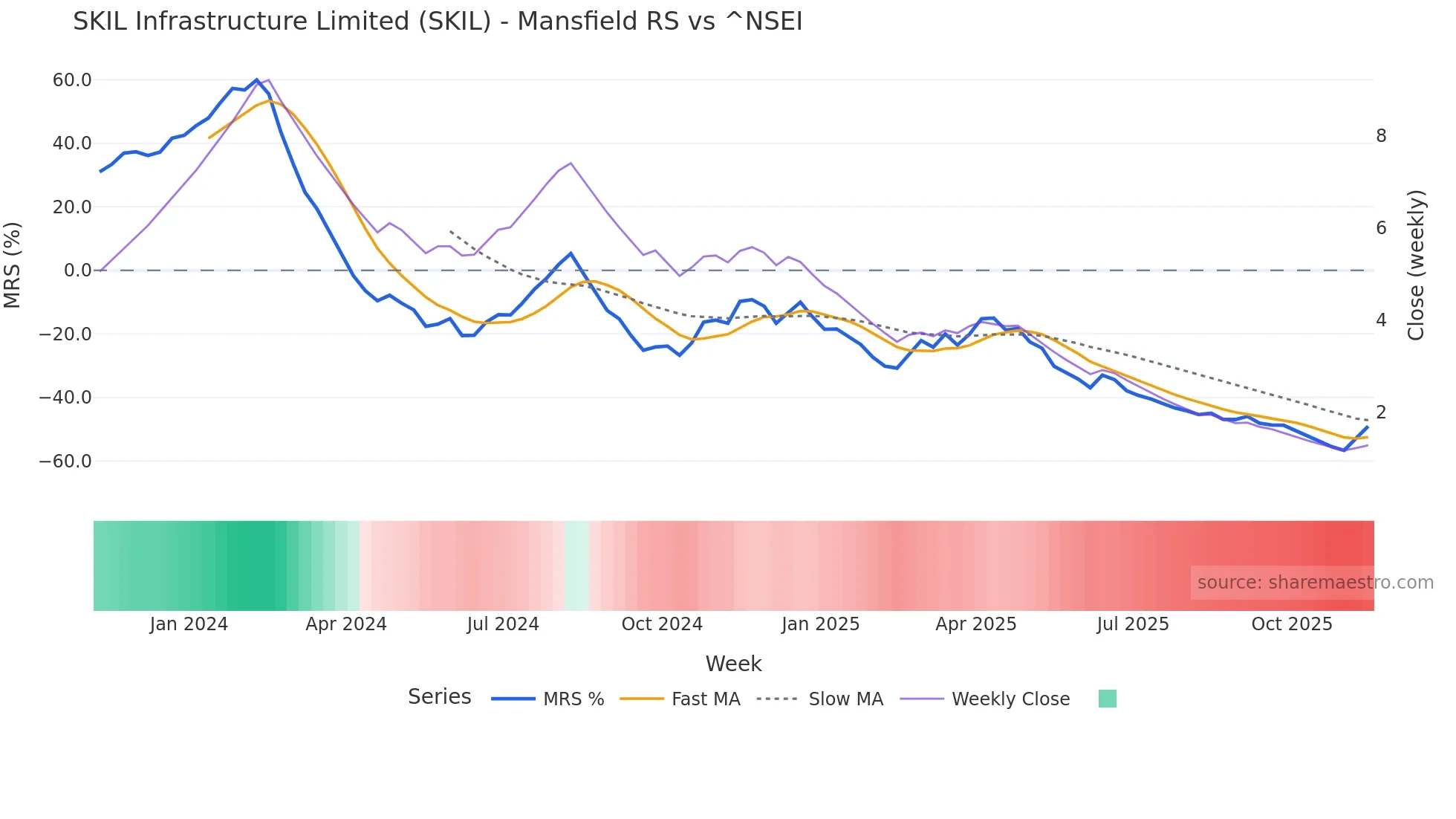SKIL Mansfield Relative Strength chart