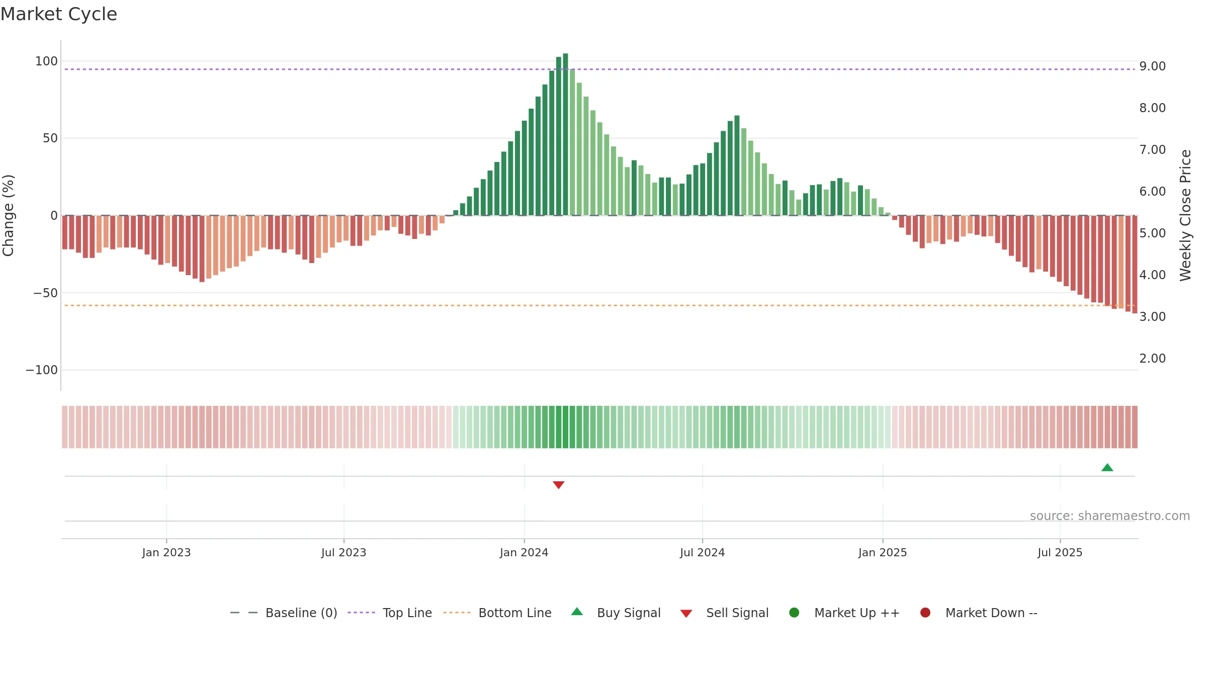 SKIL weekly Market Cycle chart, closing 2025-09-15.